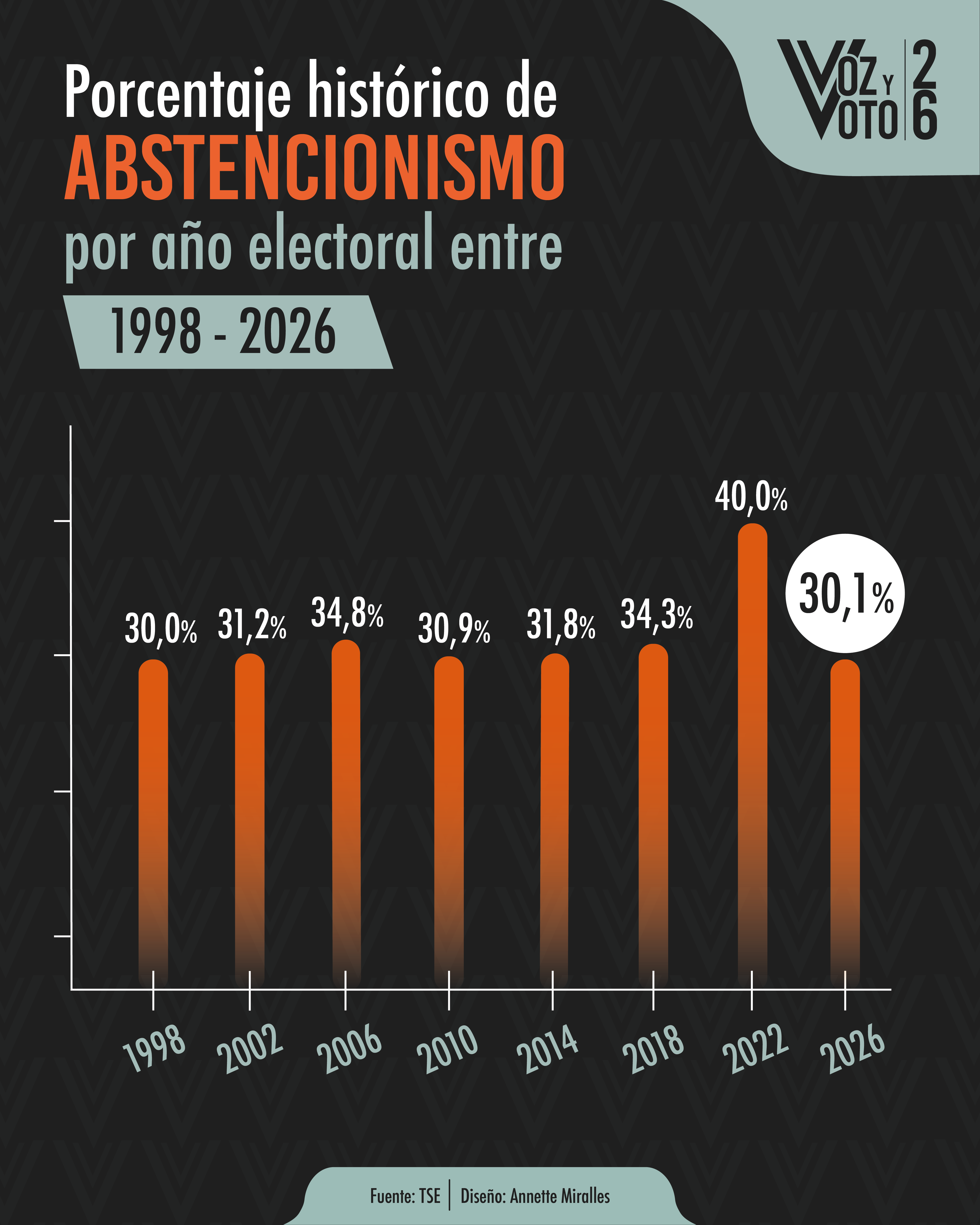 abstencionismo, cifras, elecciones 2026, voz y voto, noticias, Costa Rica 