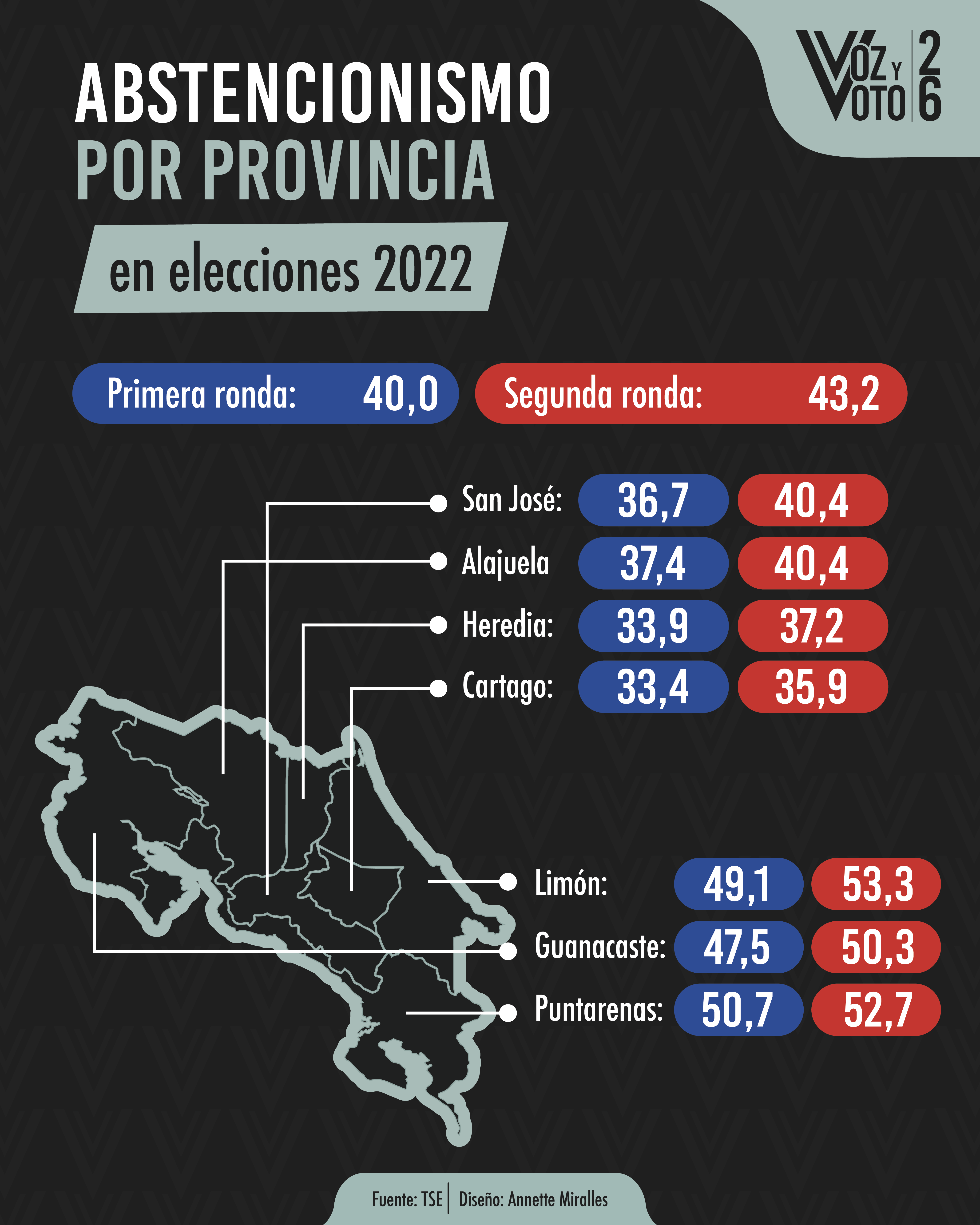 abstencionismo, elecciones, 2022, voz y voto, noticias, costa rica 