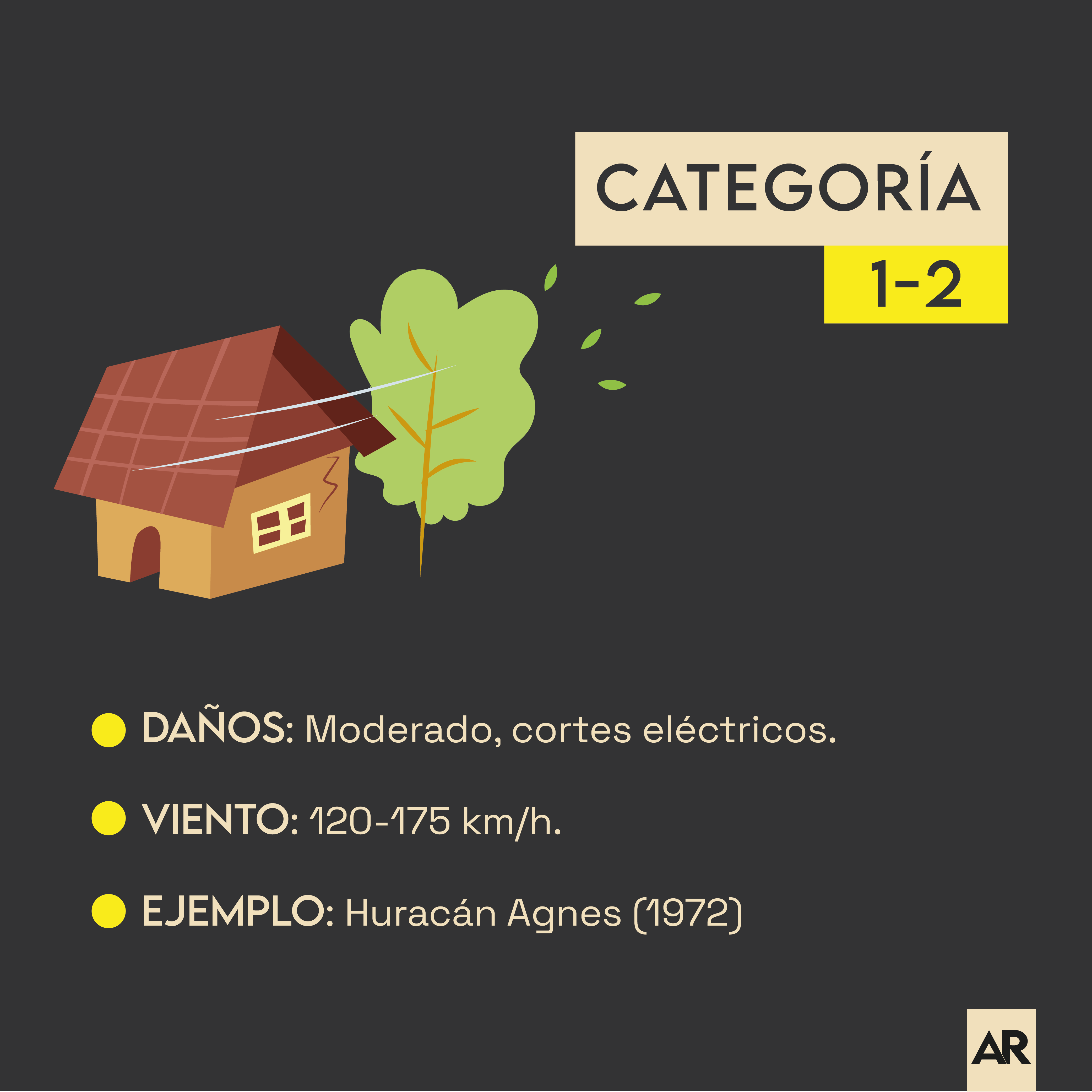 ¿Cómo se clasifican los huracanes?