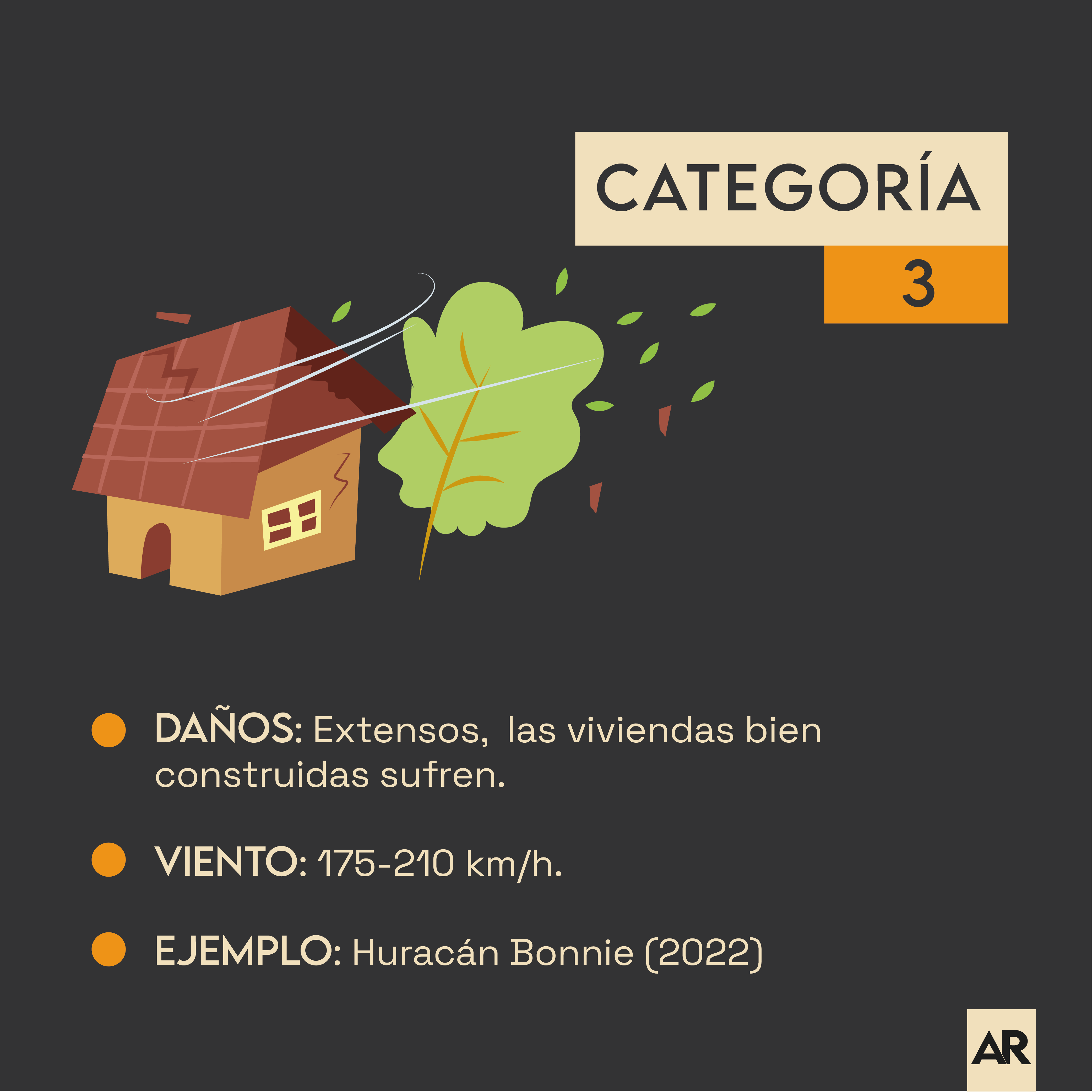 ¿Cómo se clasifican los huracanes?