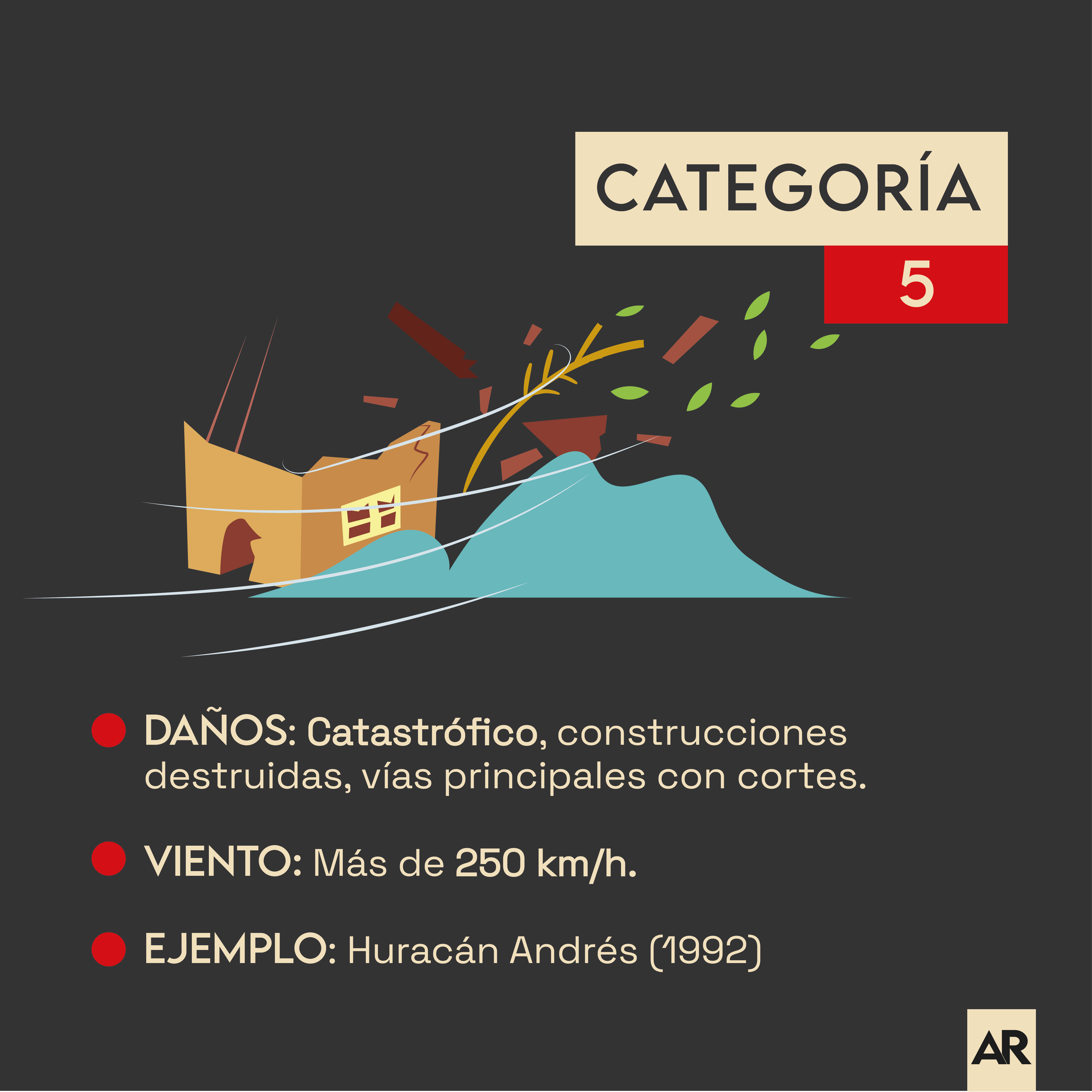 ¿Cómo se clasifican los huracanes?