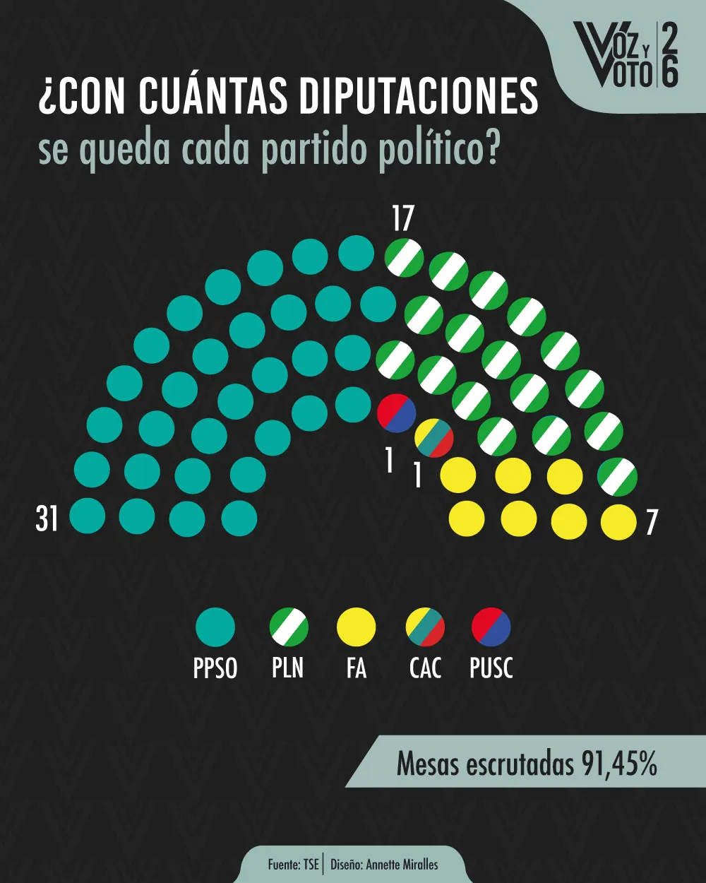 Infografía sobre conformación de nueva Asamblea Legislativa.