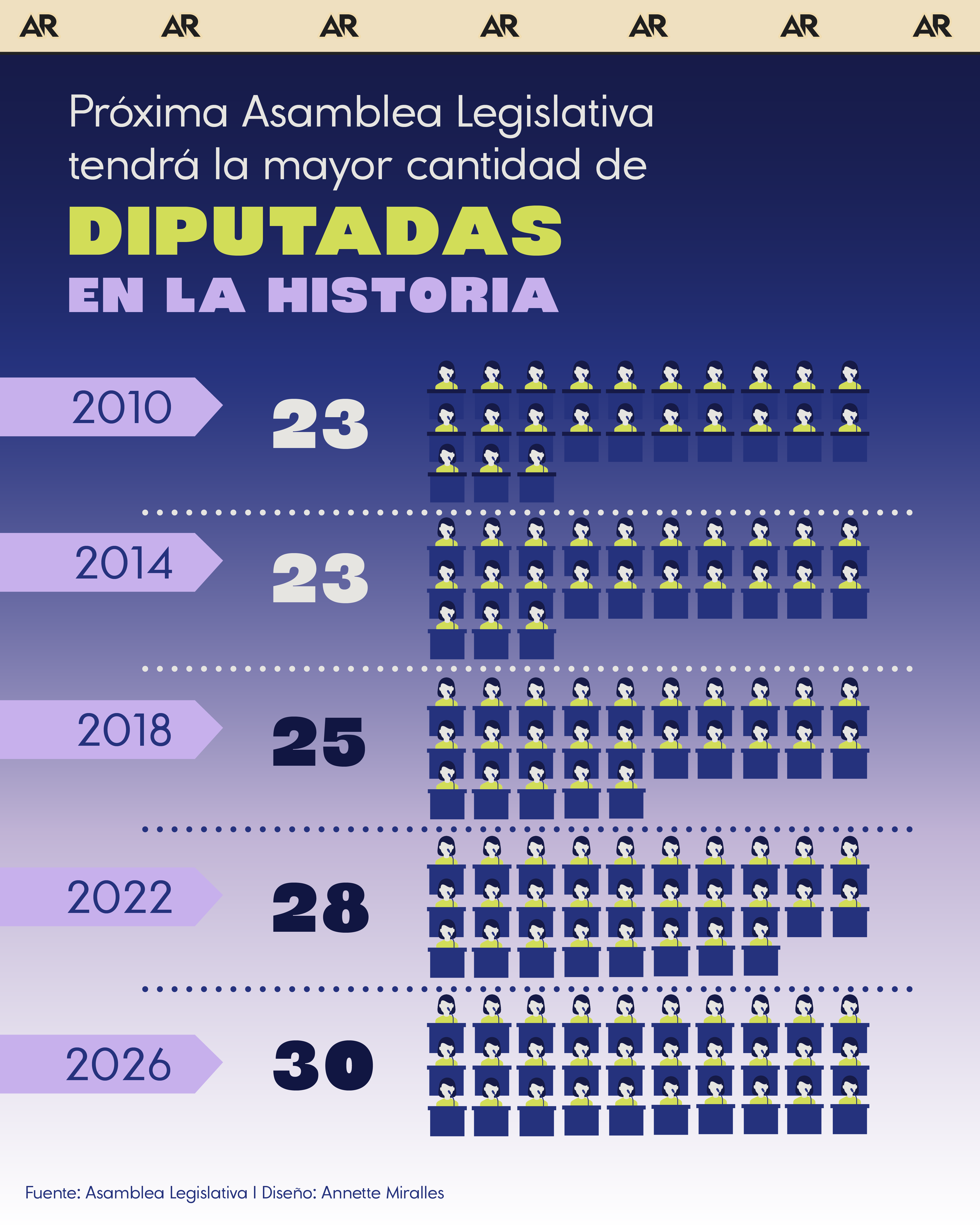 Próxima Asamblea Legislativa tendrá la mayor cantidad de diputadas en la historia