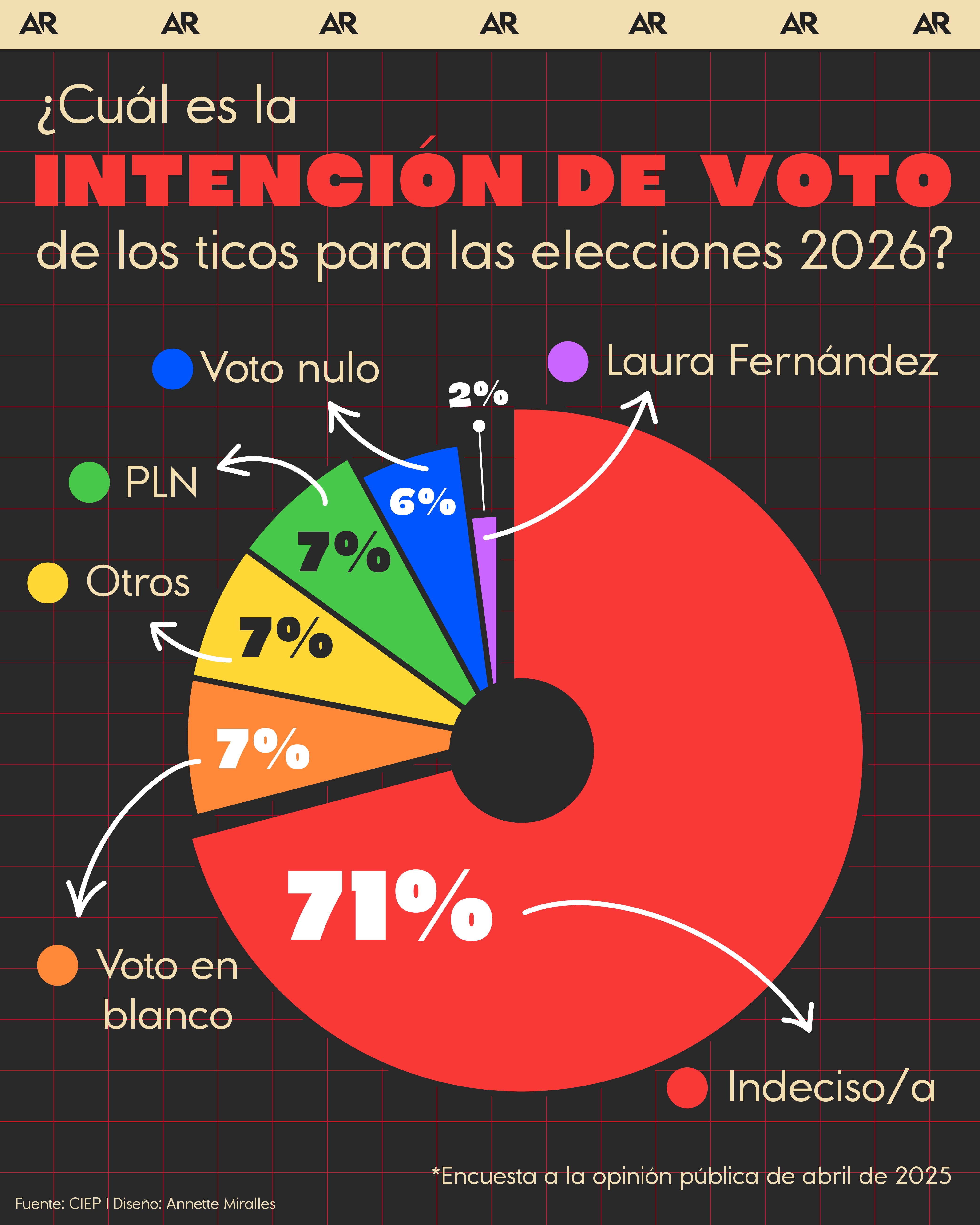 ¿Cuál es la intención de voto de los ticos a un año de las elecciones ...