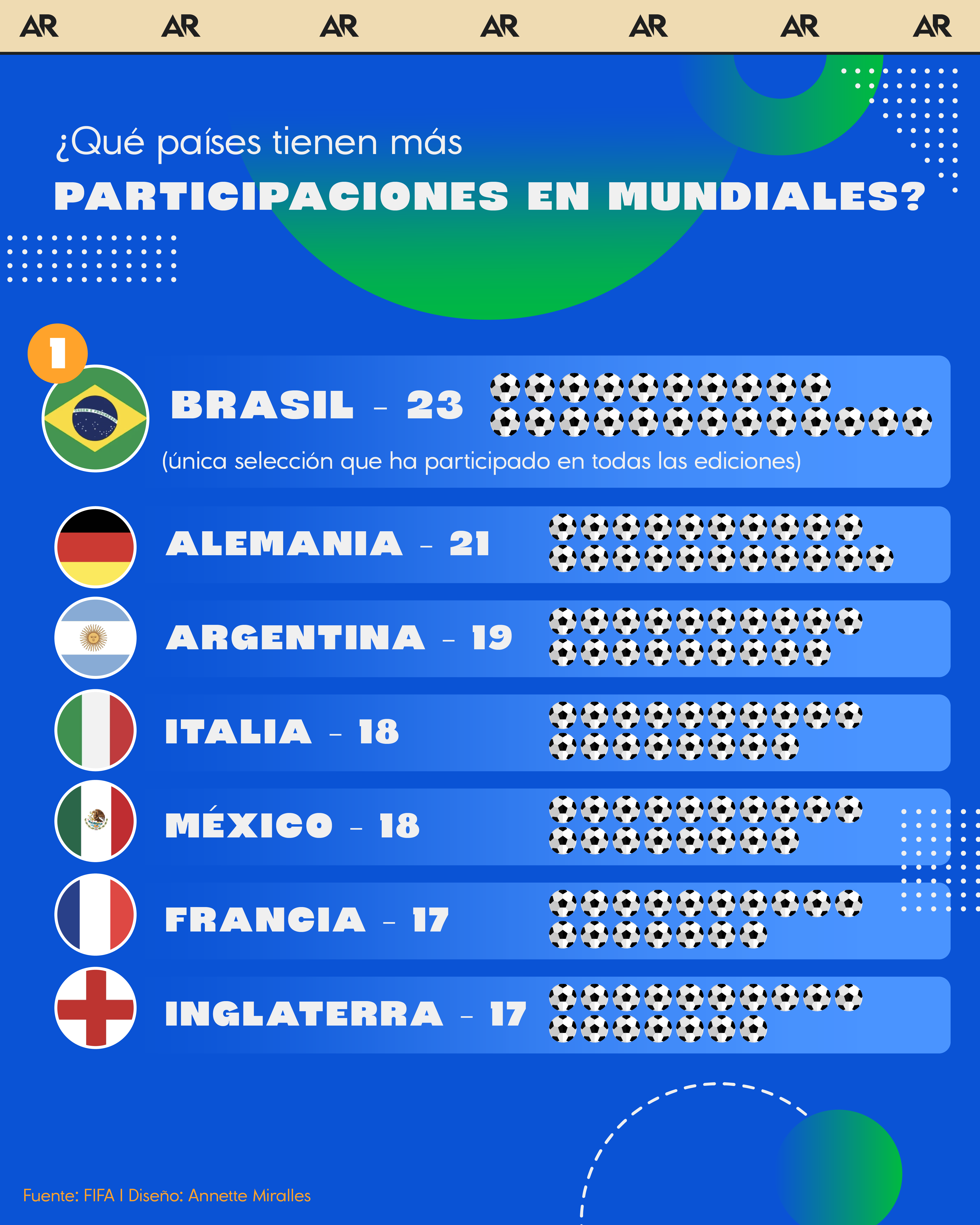 ¿Qué países tienen más participaciones en los Mundiales?