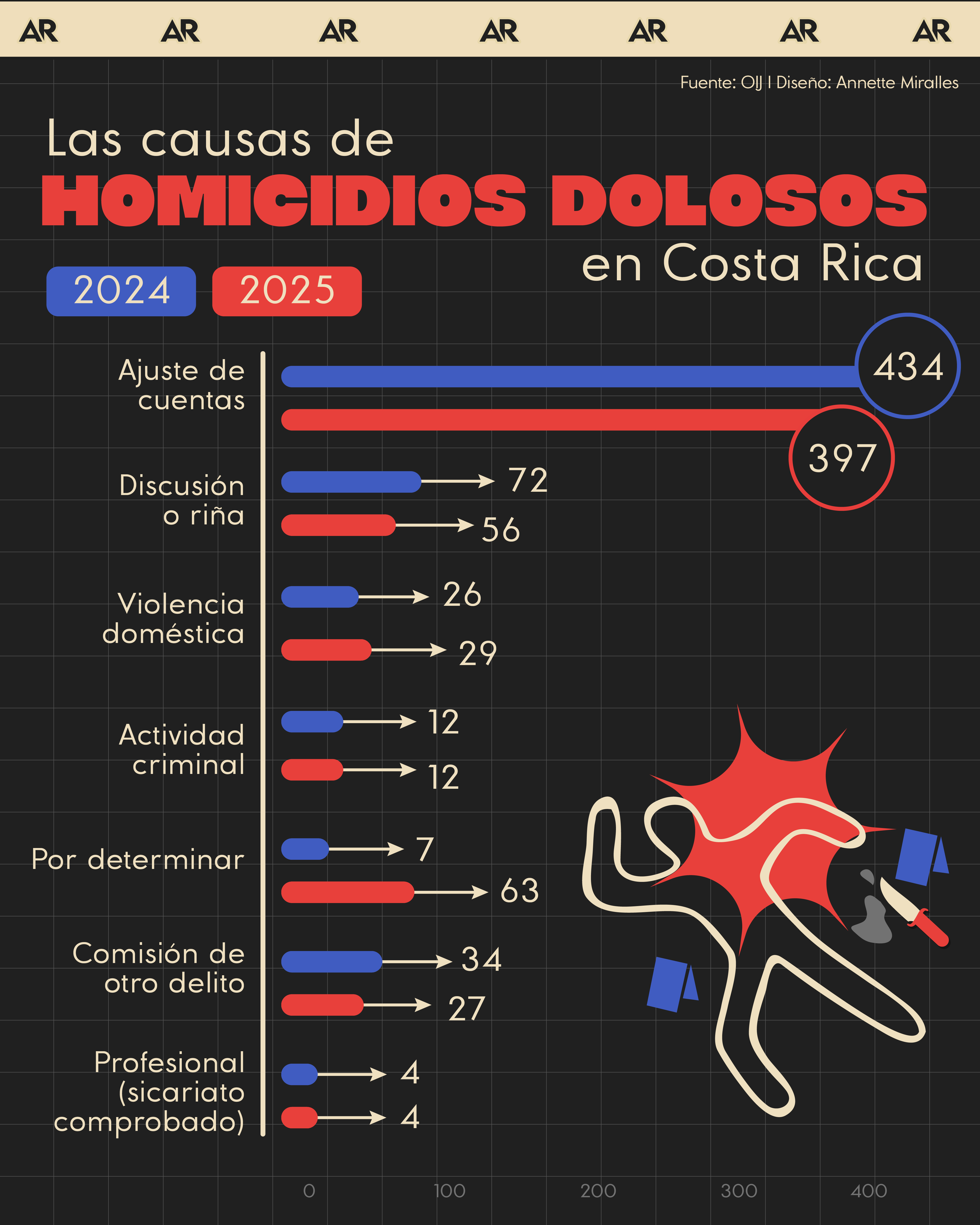 Las causas de homicidios dolosos en Costa Rica