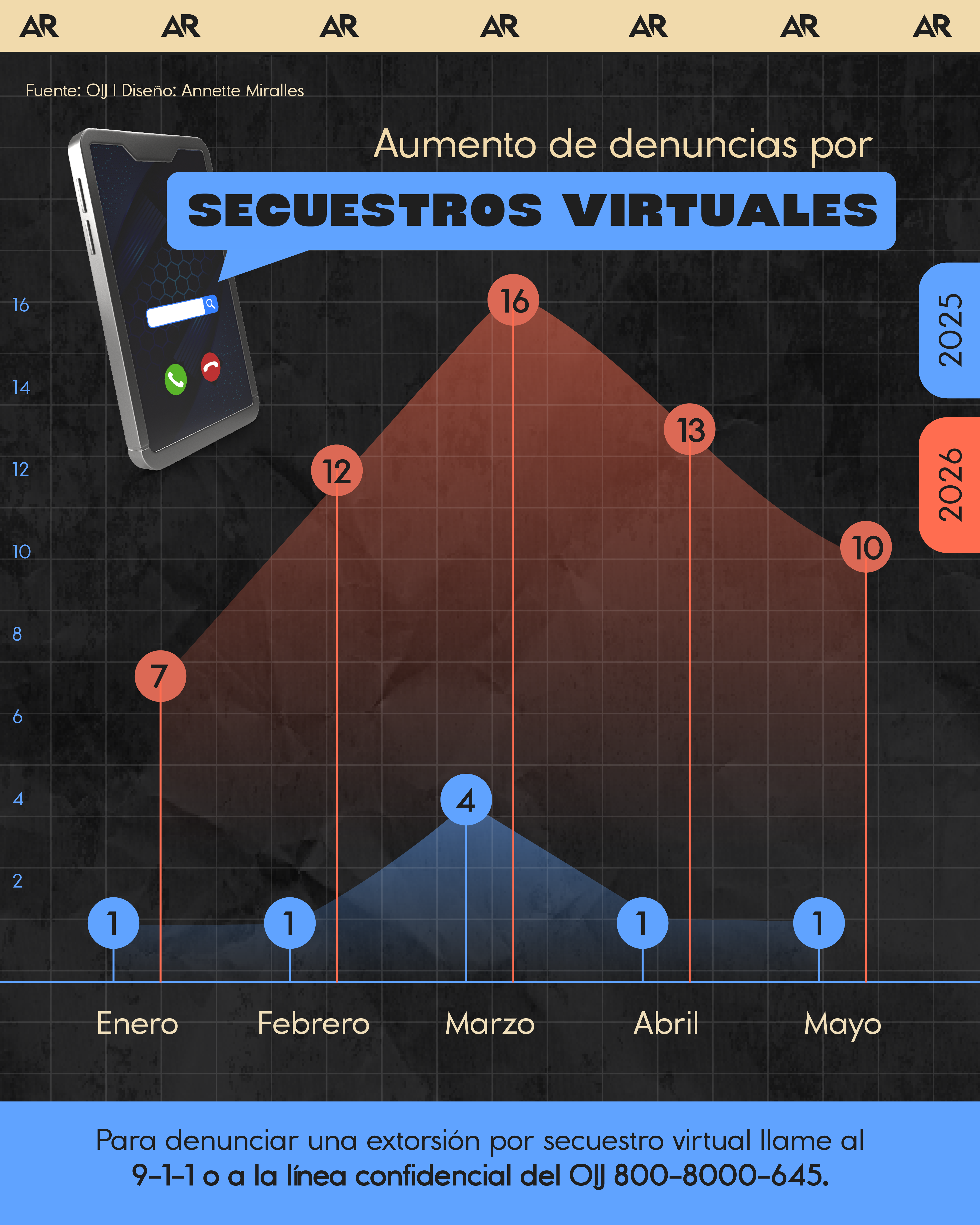 secuestros, virtuales, denuncias, estafa, noticias, Costa Rica 