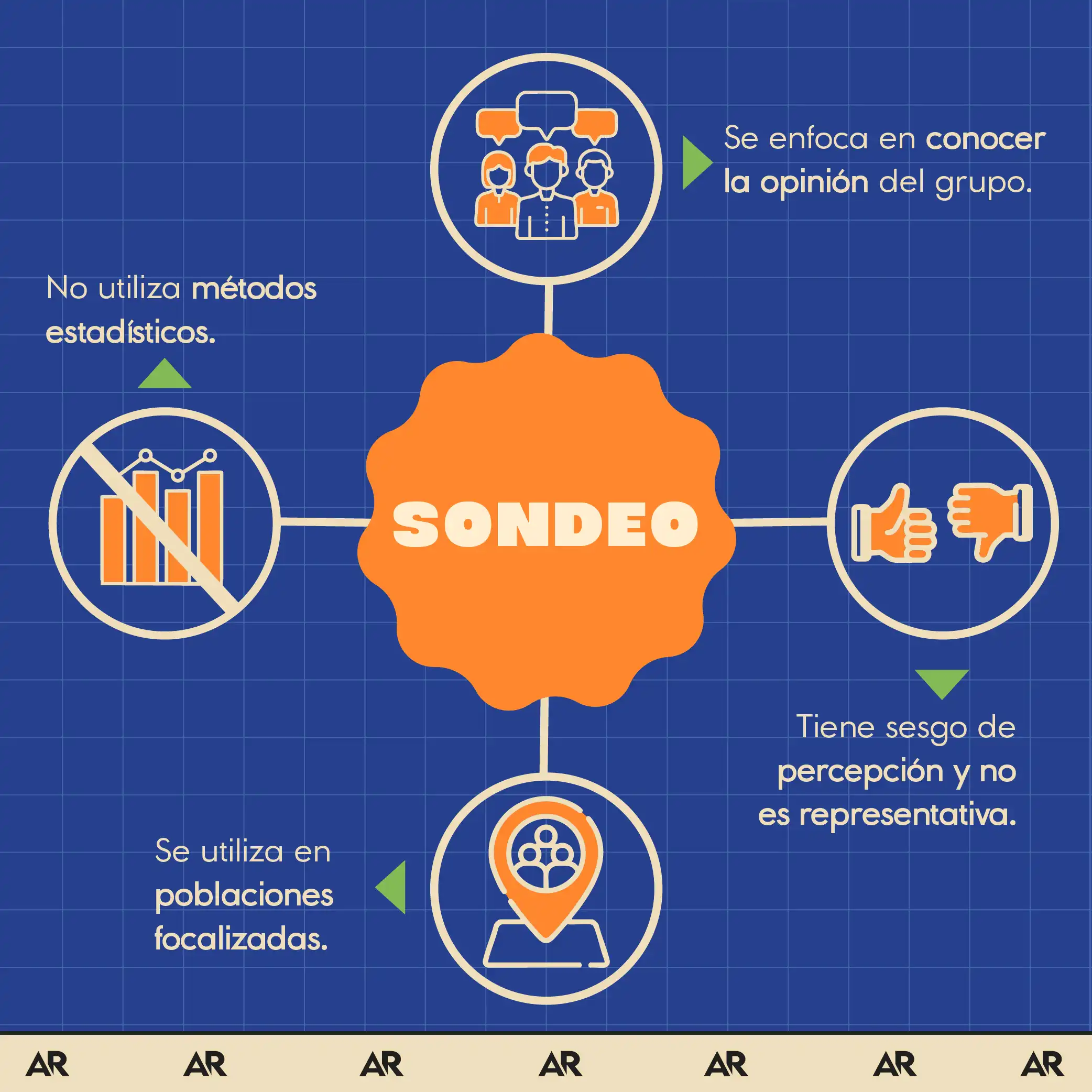 ¿Cuál es la diferencia entre sondeo y encuesta, y cómo interpretarlas?