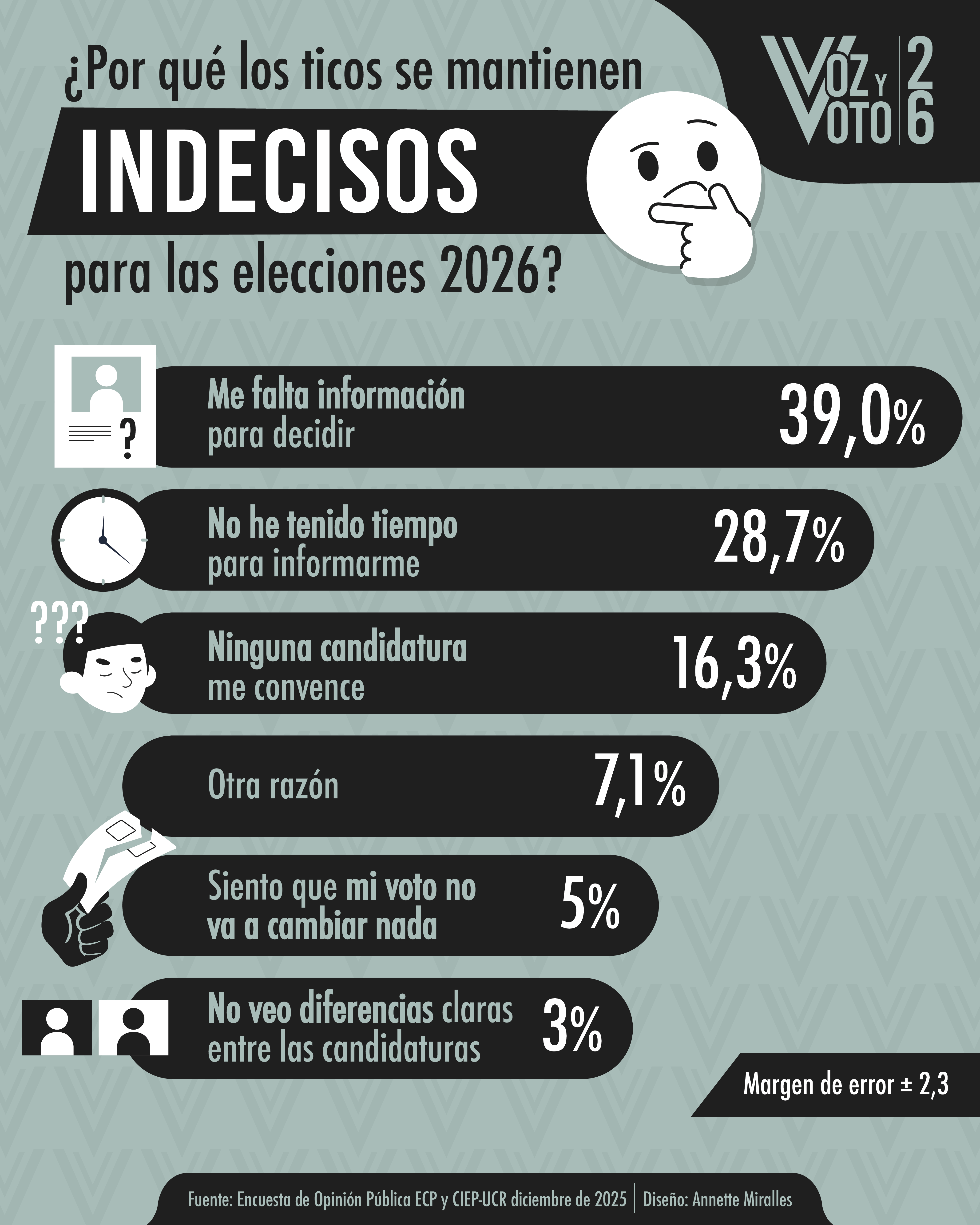 ¿Por qué los ticos se mantienen indecisos para las elecciones 2026?