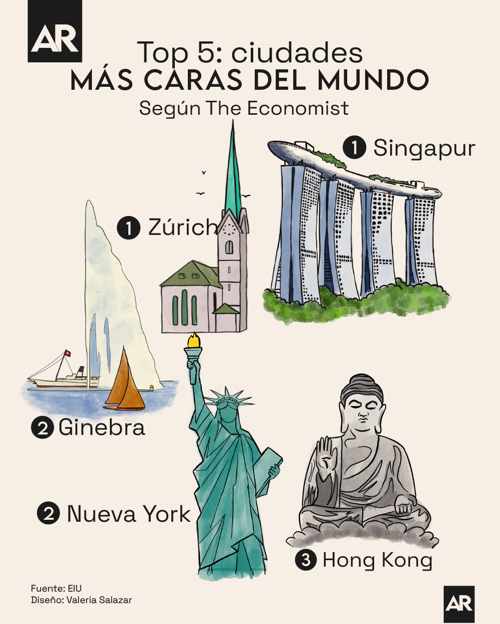 Ciudades, Dinero, Caro, Ranking, Economía