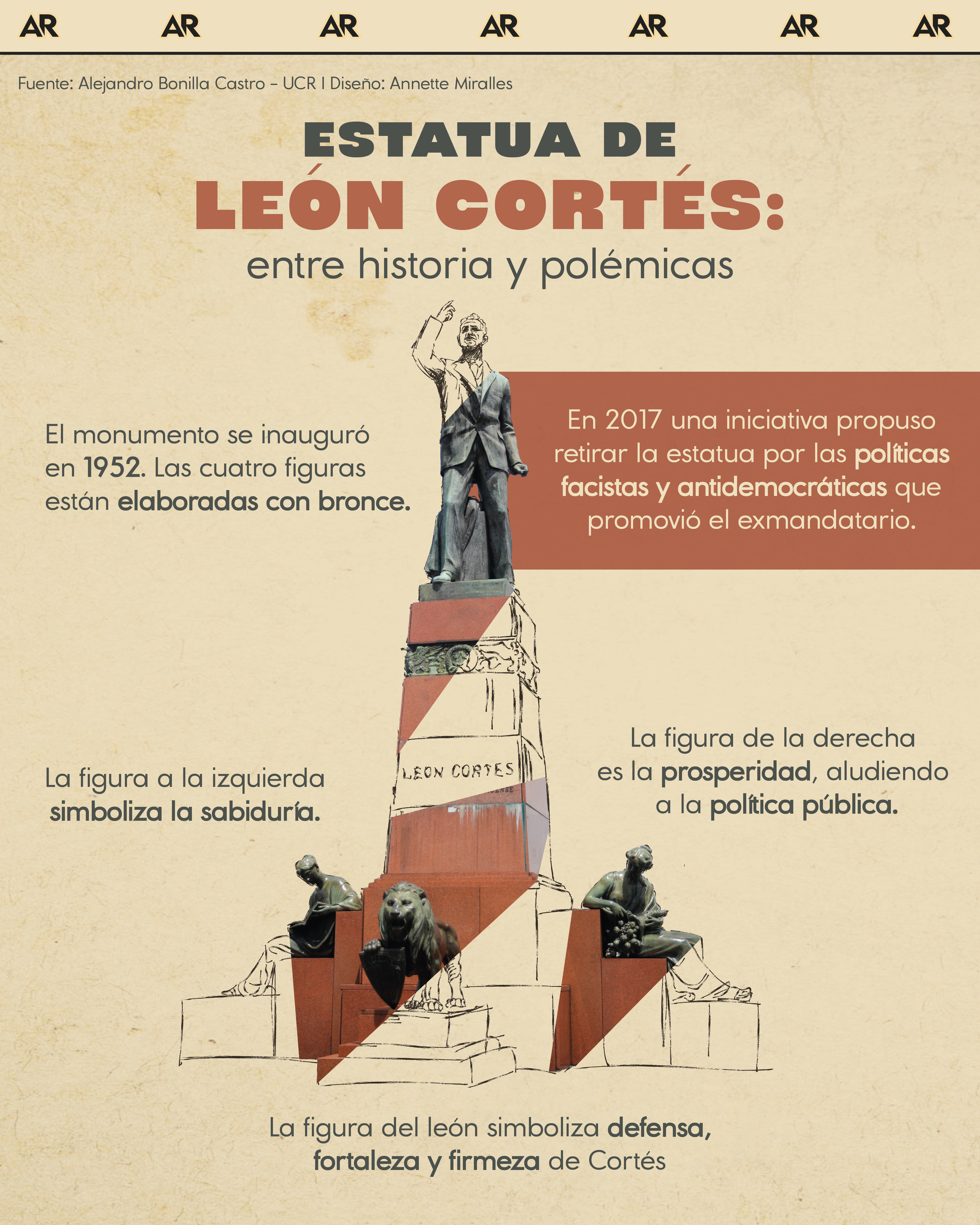Estatua de León Cortés carga con historia perseguida por polémicas y cuestionamientos, conozca el simbolismo detrás de este monumento