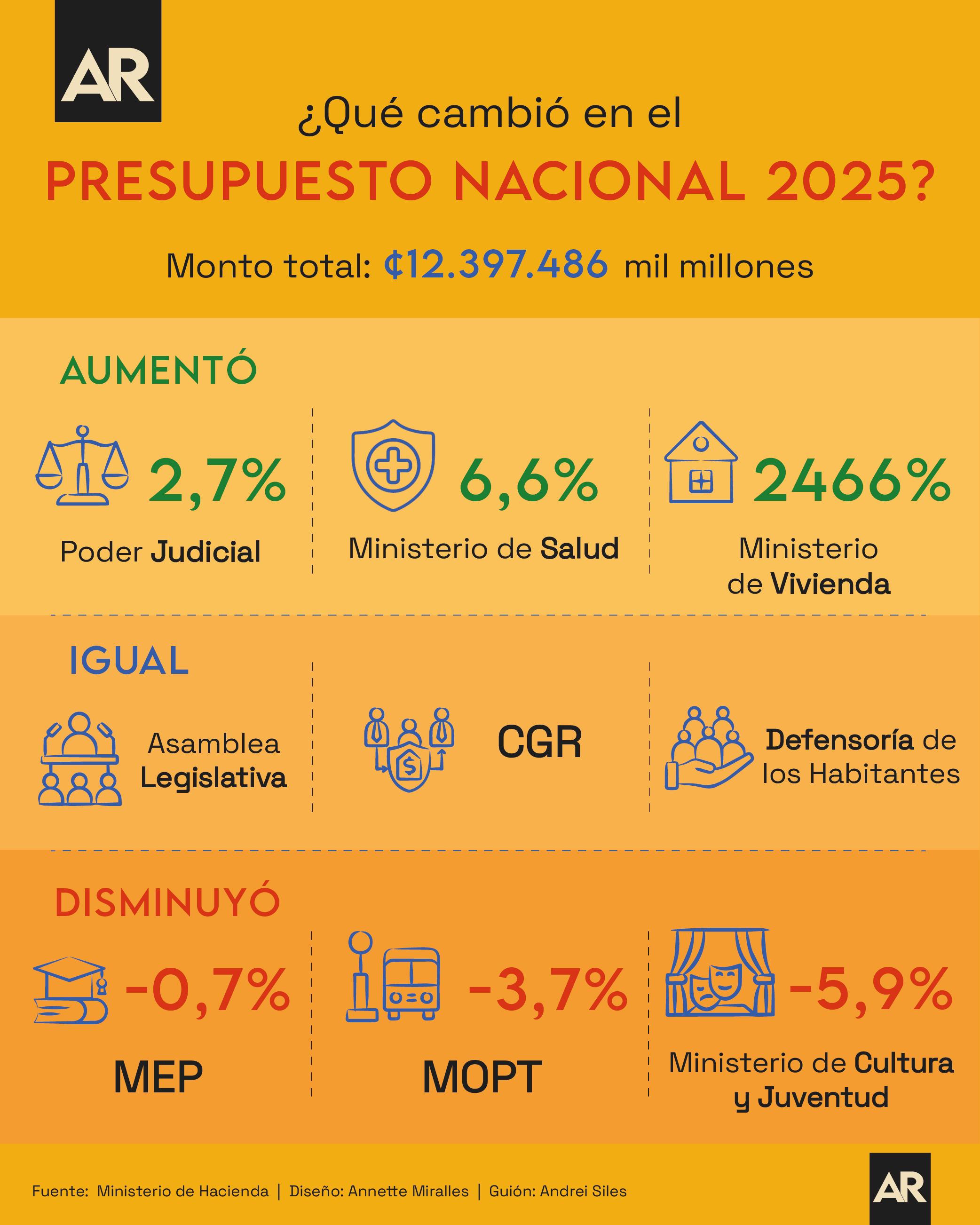 Presupuesto 2025, gobierno, economía, noticias, Costa Rica
