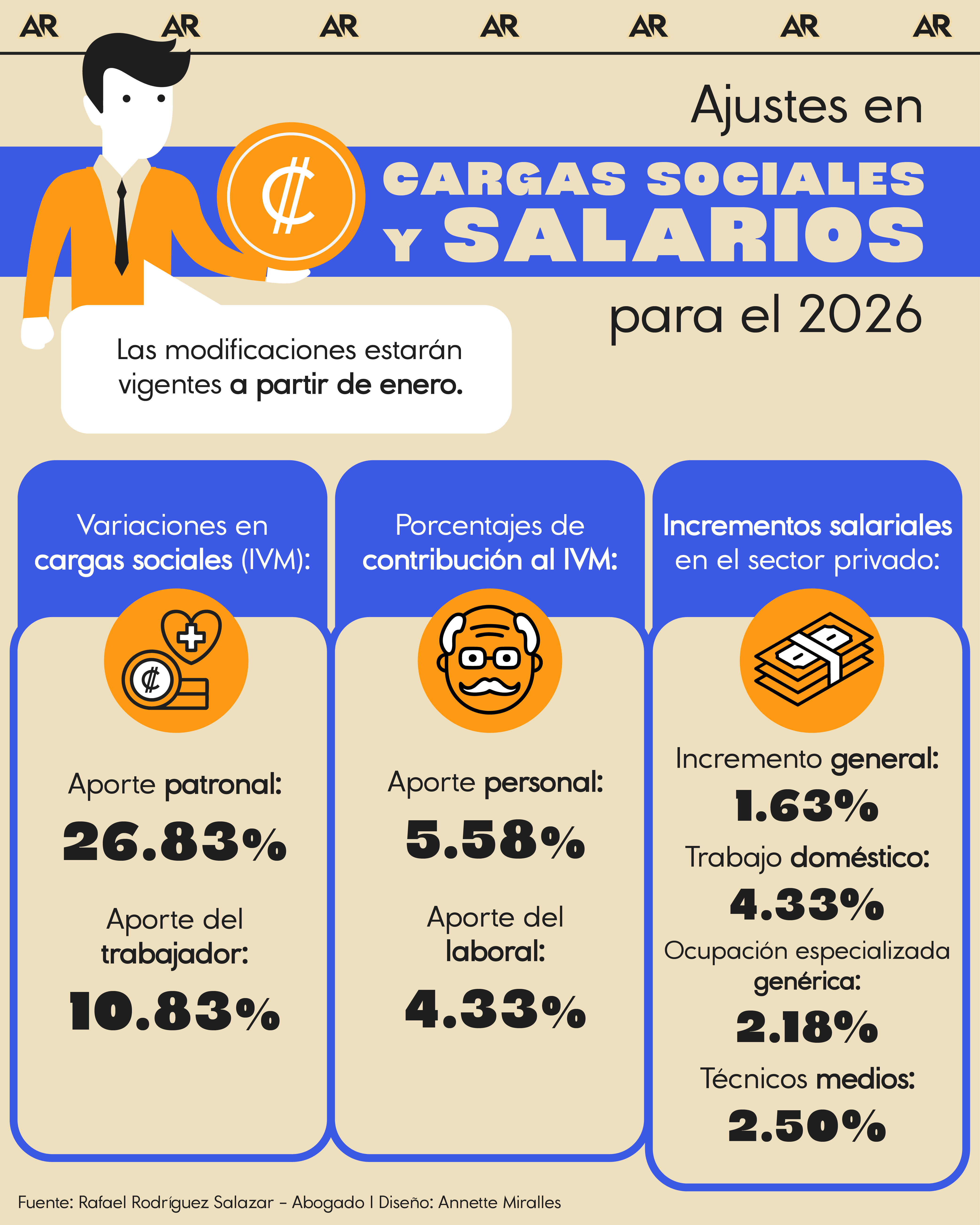cargas sociales, salarios, 2026, noticias, Costa Rica 