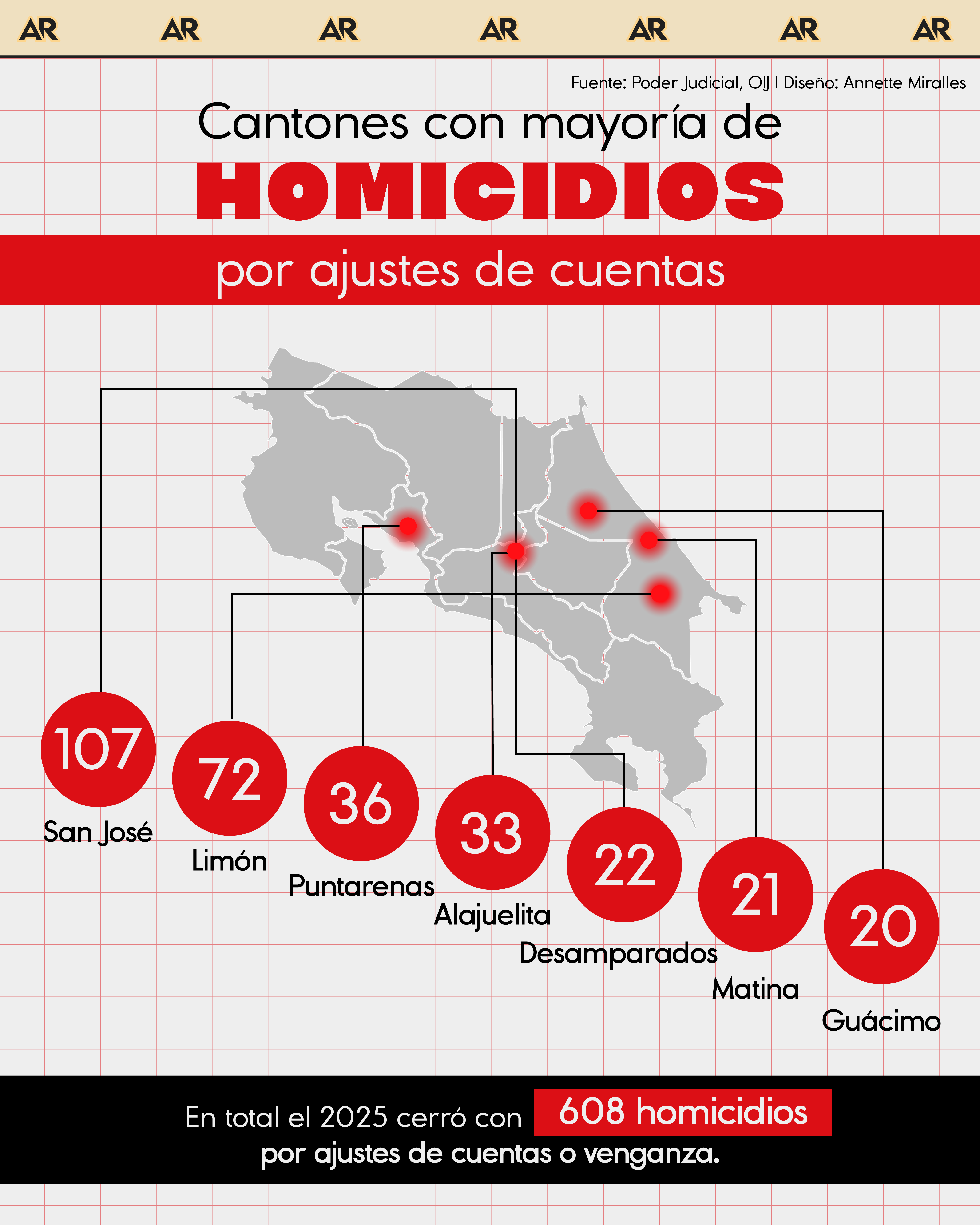 Cantones con mayoría de homicidios por ajustes de cuentas