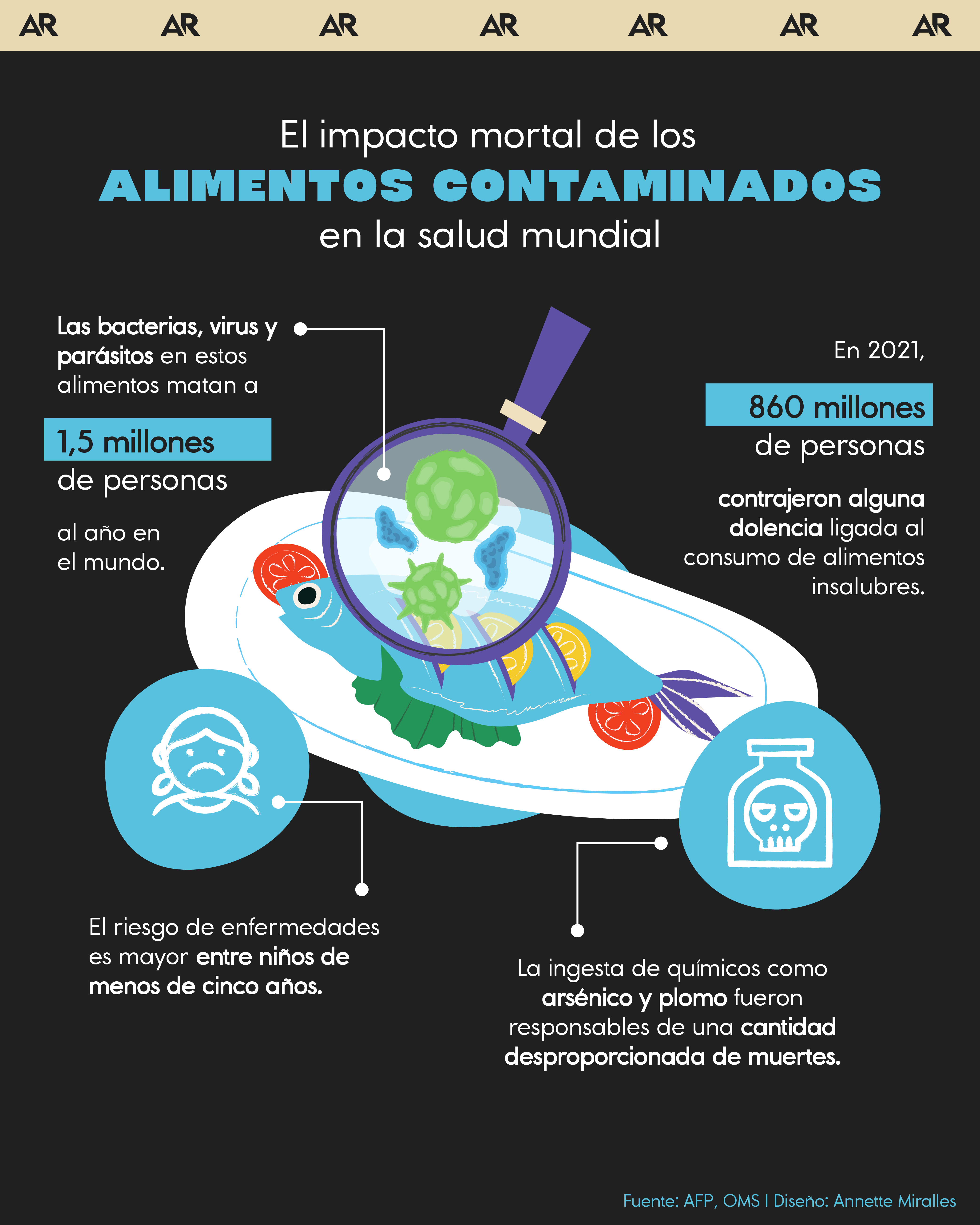 El impacto mortal de los alimentos contaminados en la salud mundial