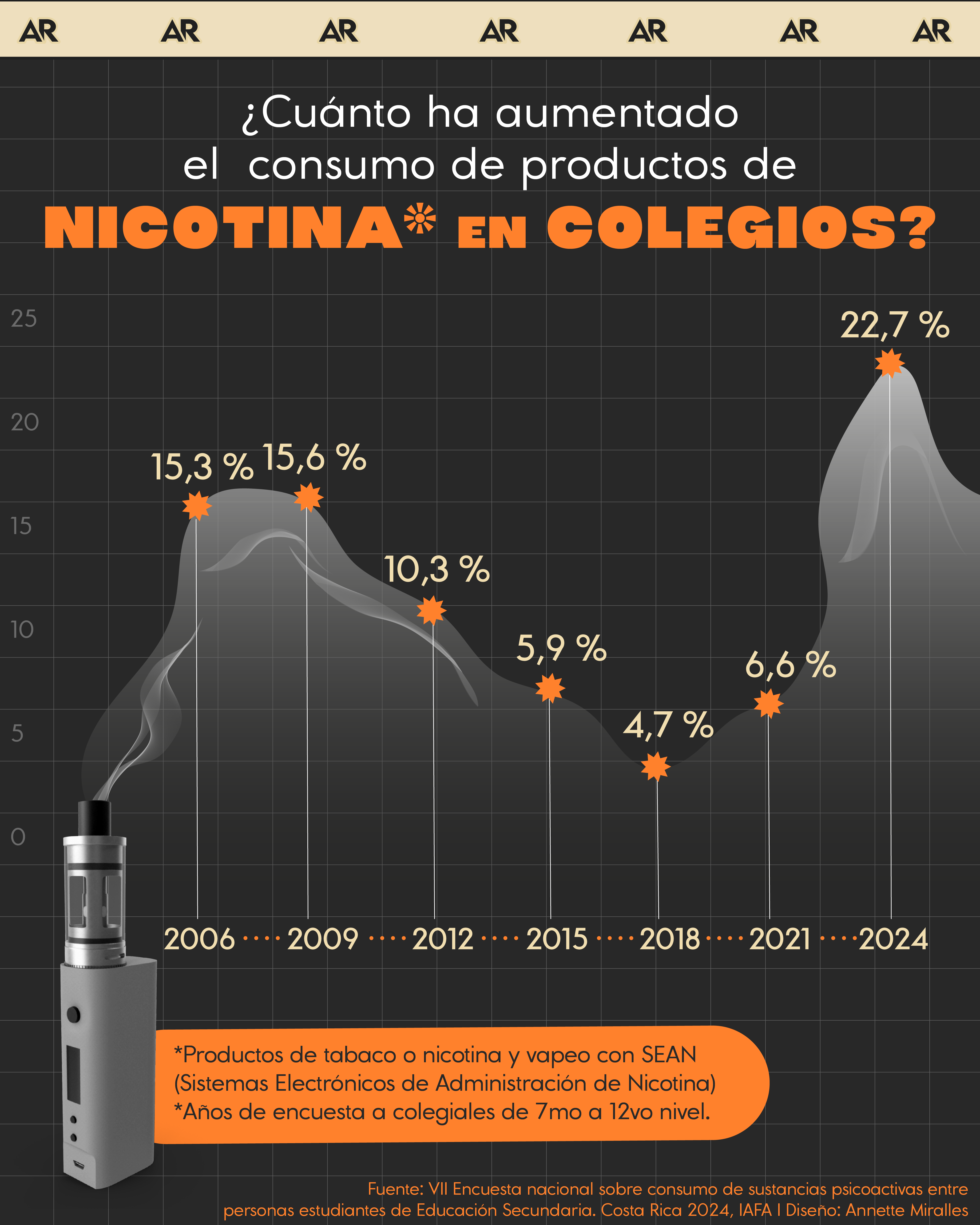 ¿Cuánto ha aumentado el consumo de productos de nicotina*  en colegios?