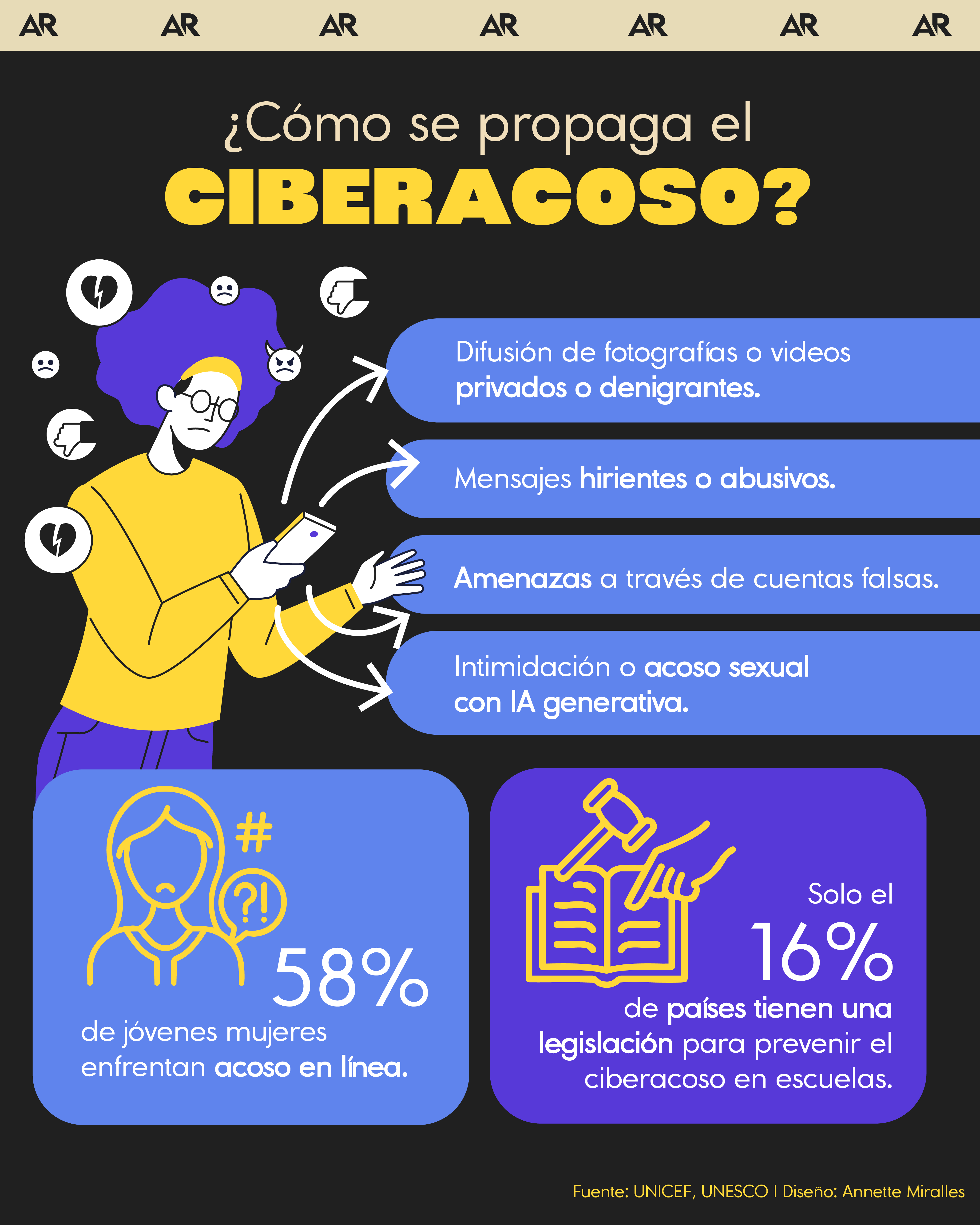 ¿Cómo se propaga el ciberacoso?