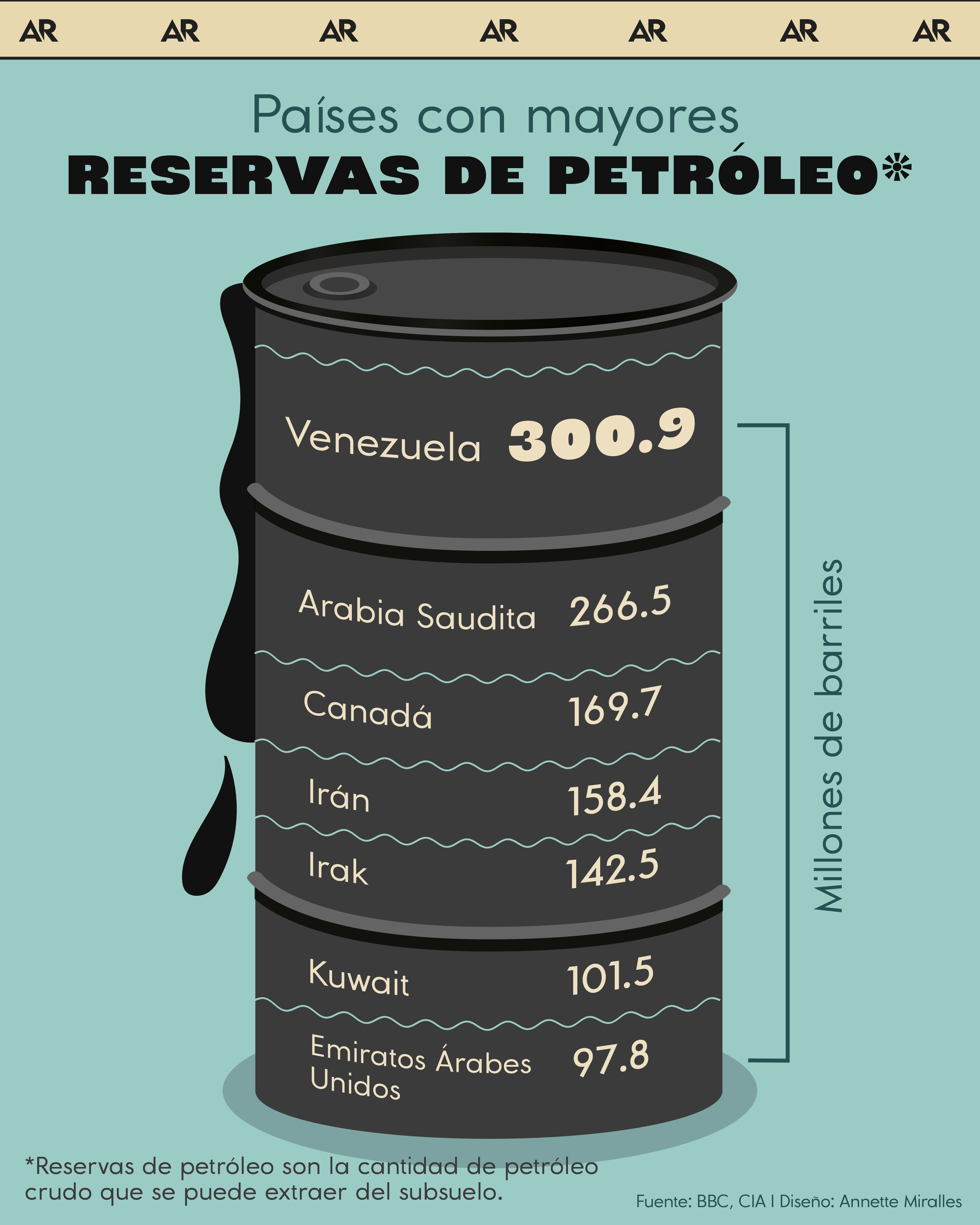 Países con mayor reservas de petróleo* en el mundo