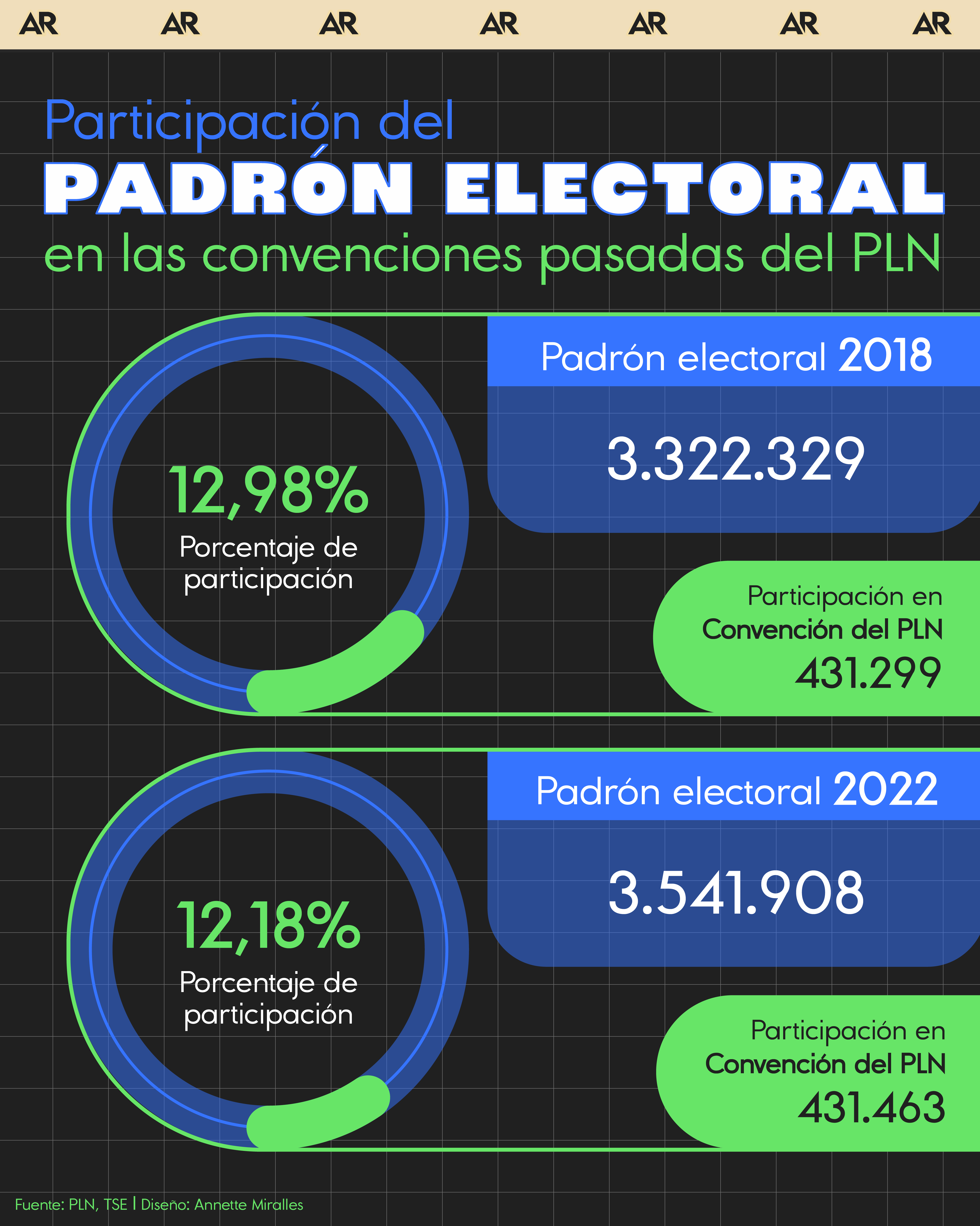 padrón electoral, PLN, elecciones 2026, noticias, Costa Rica 