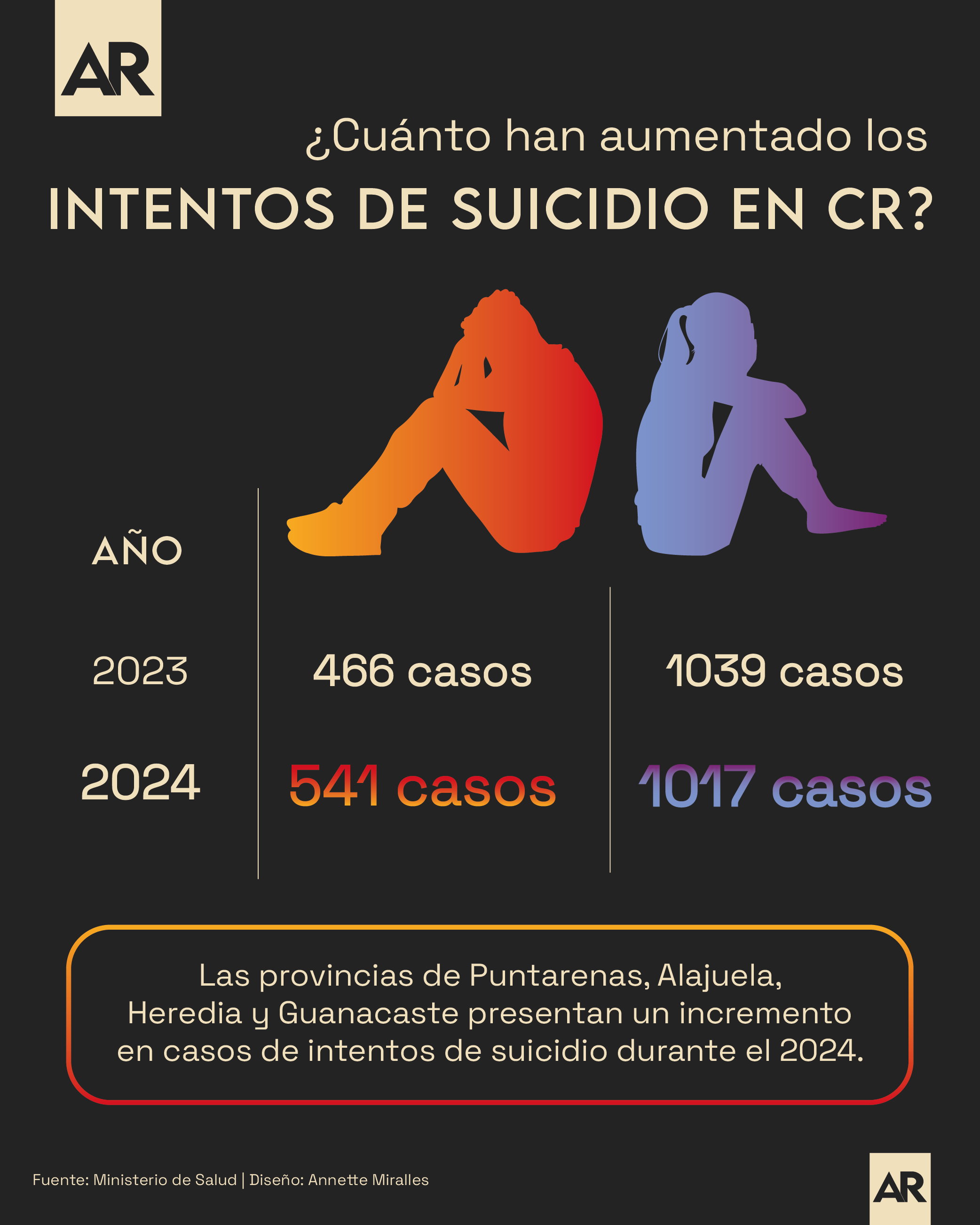 Suicidio, estadísticas, salud, noticias, Costa Rica