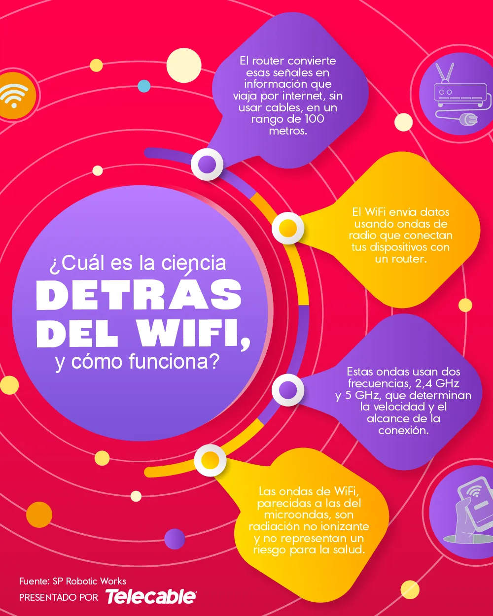¿Cuál es la ciencia detrás del WiFi, y cómo funciona?