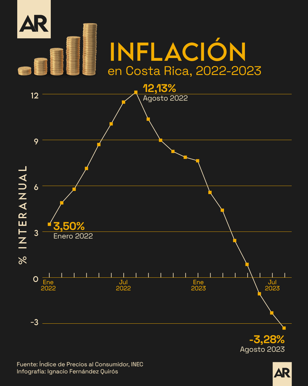 Inflación en Costa Rica: indicador interanual registra tercer mes ...