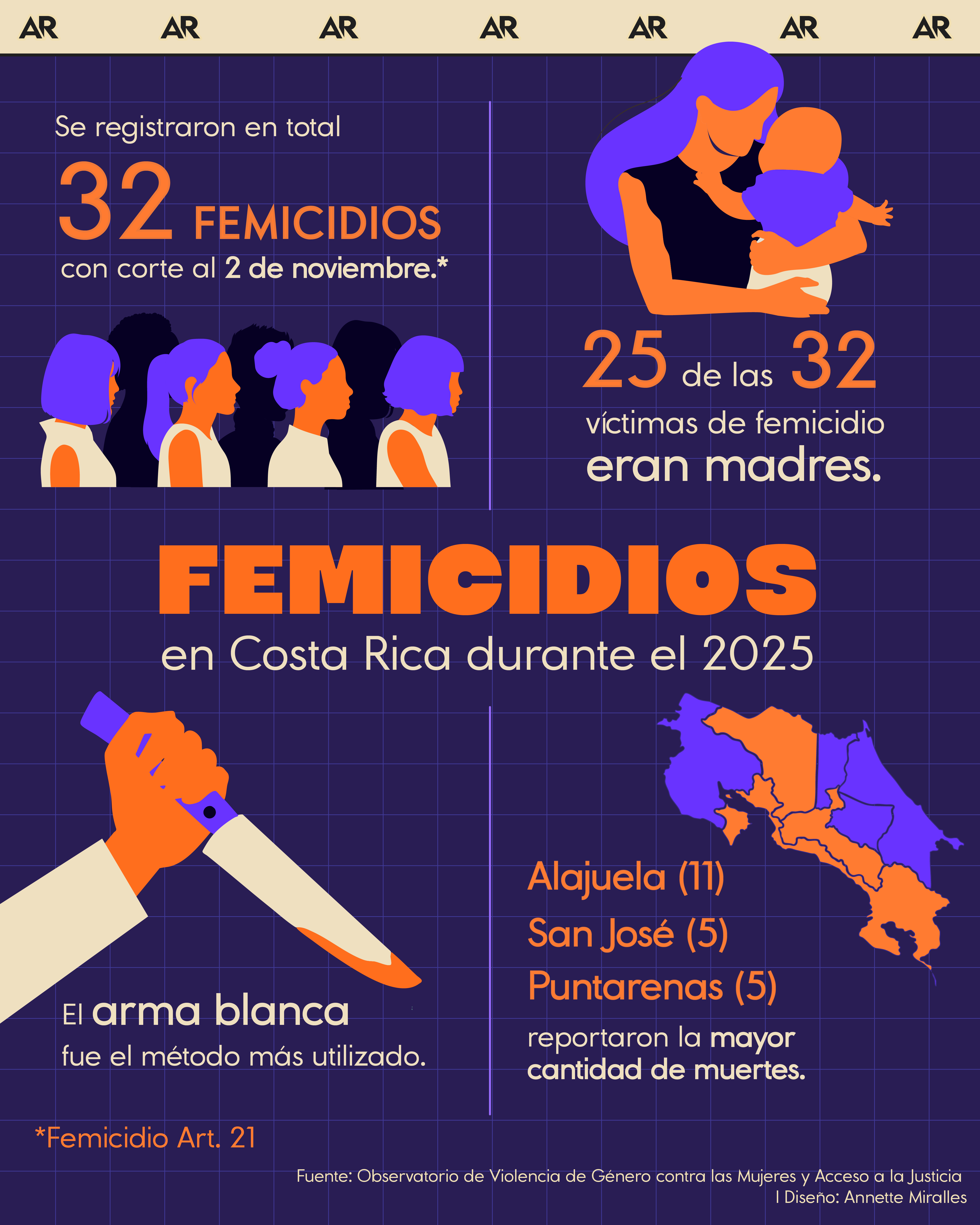 Femicidios en Costa Rica durante el 2025