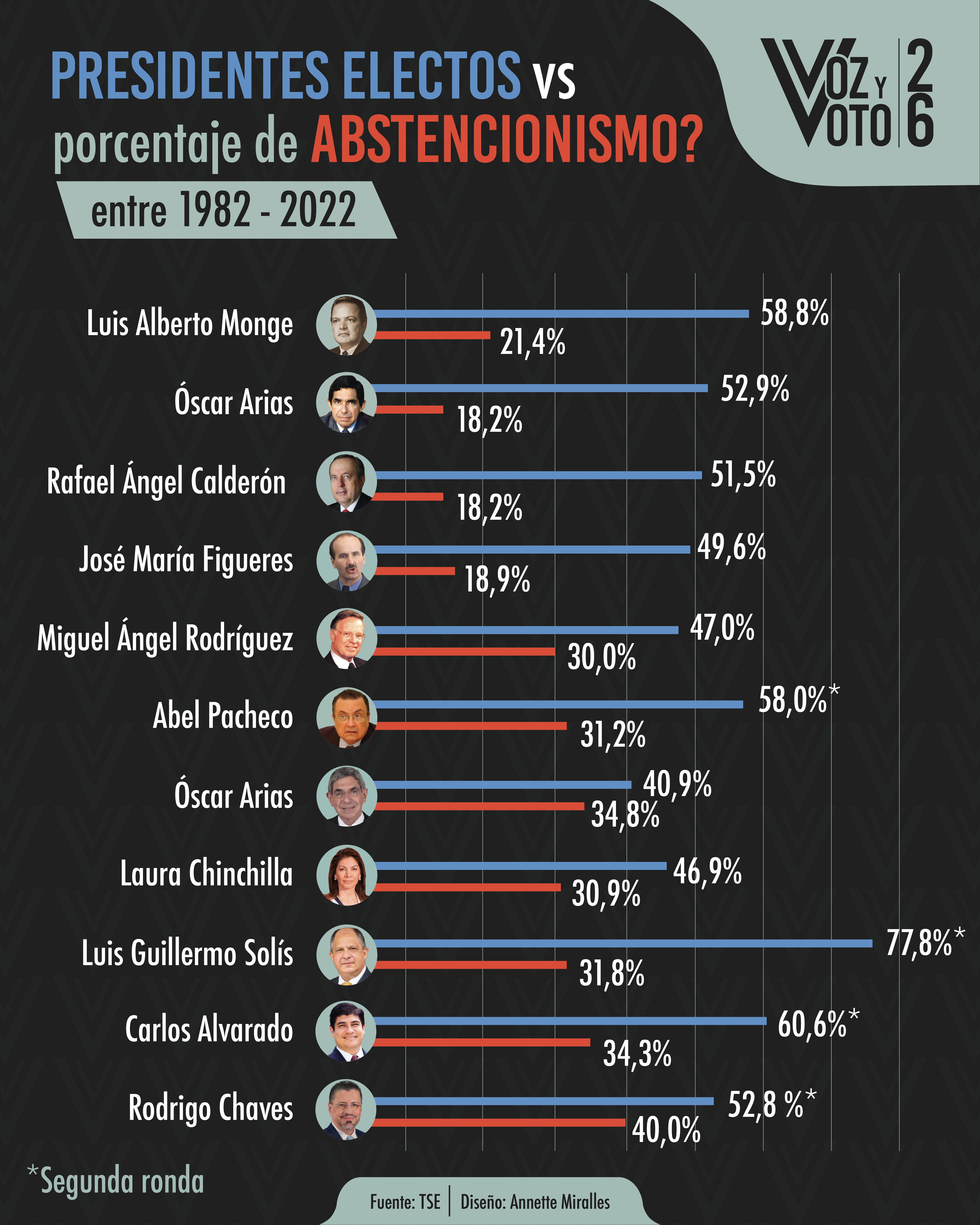 Presidentes electos vs porcentaje de abstencionismo entre 1982 - 2022