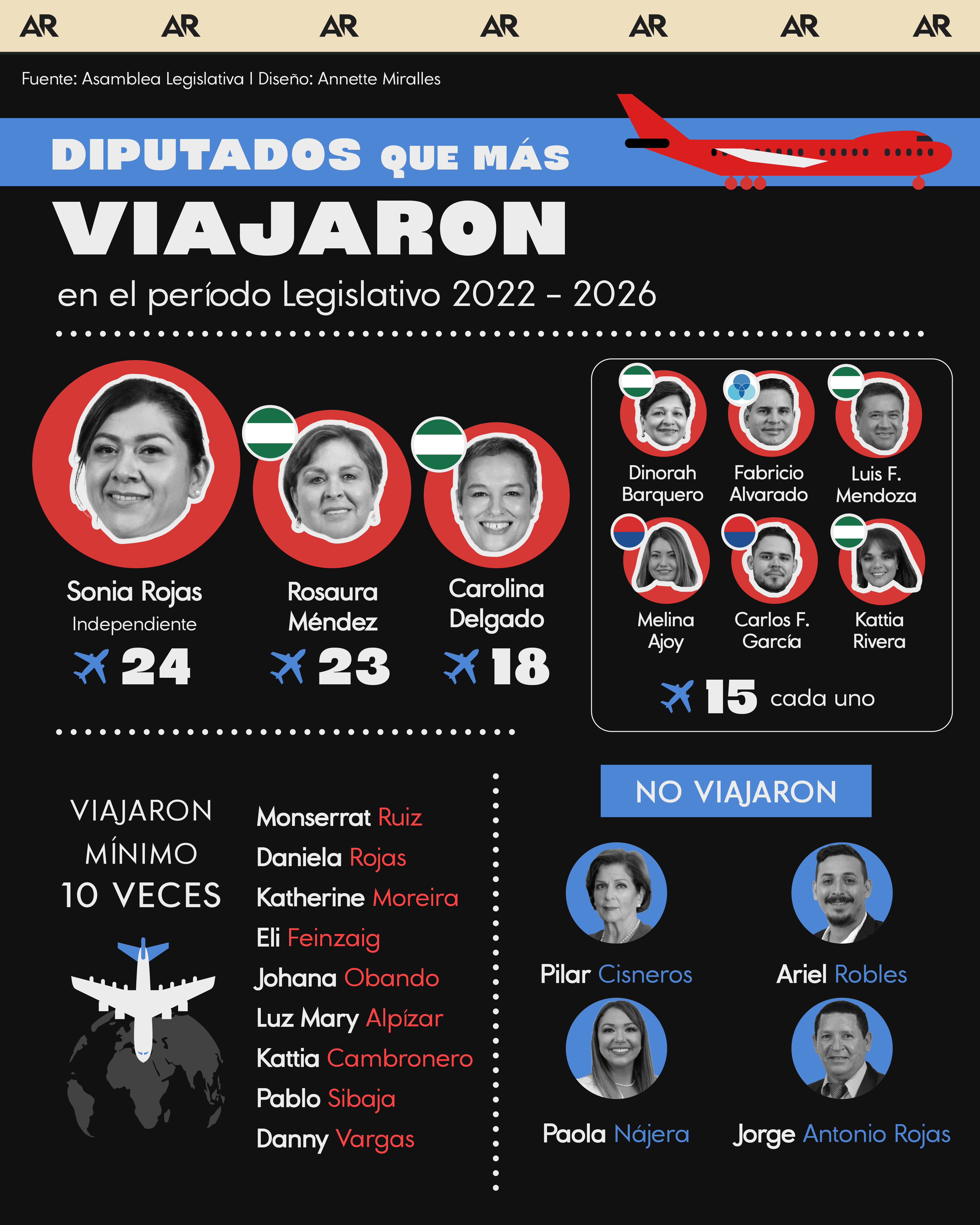 Diputados que más viajaron en el período Legislativo 2022 - 2026