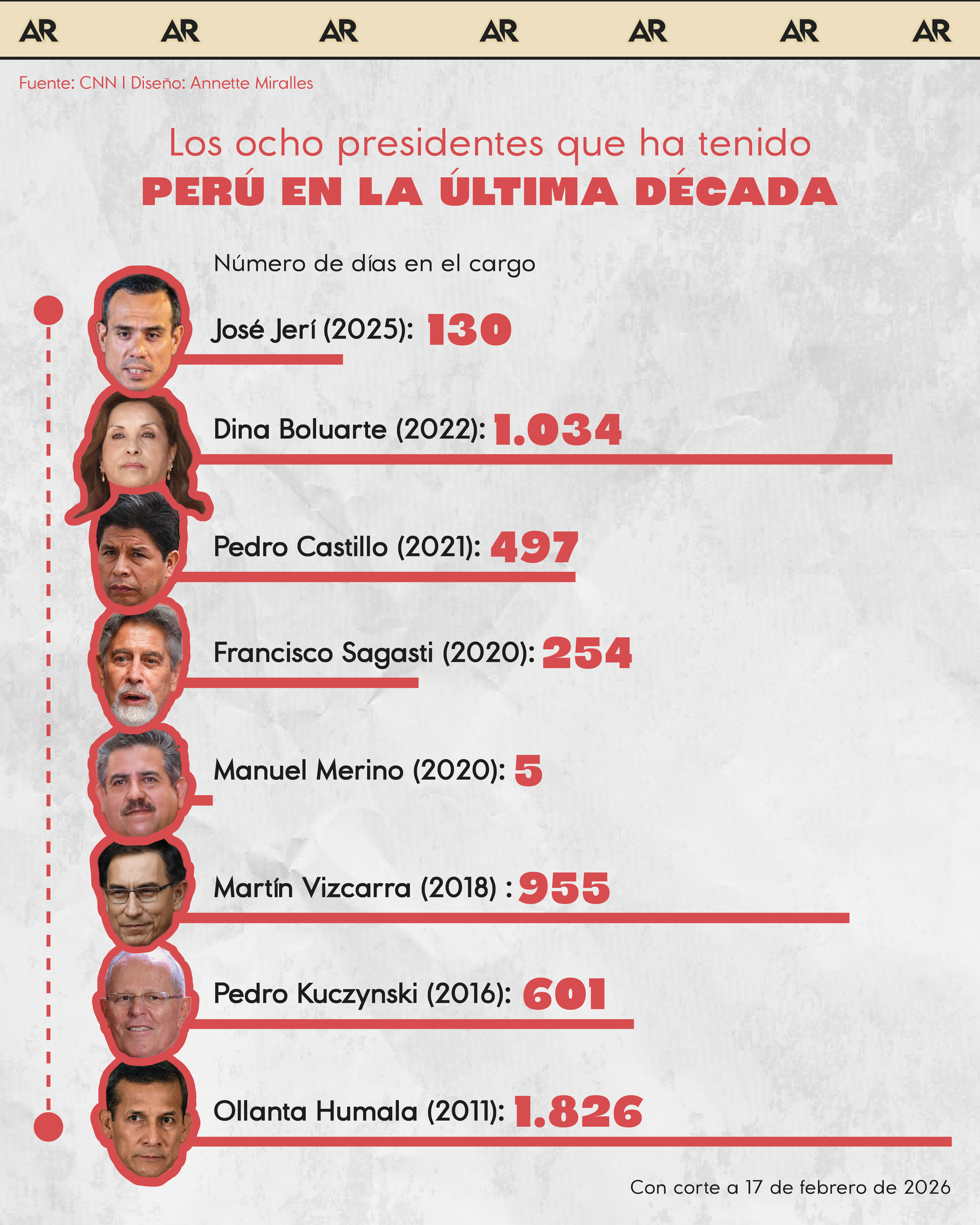 Perú, presidentes, cargo, internacional, noticias, Costa Rica 