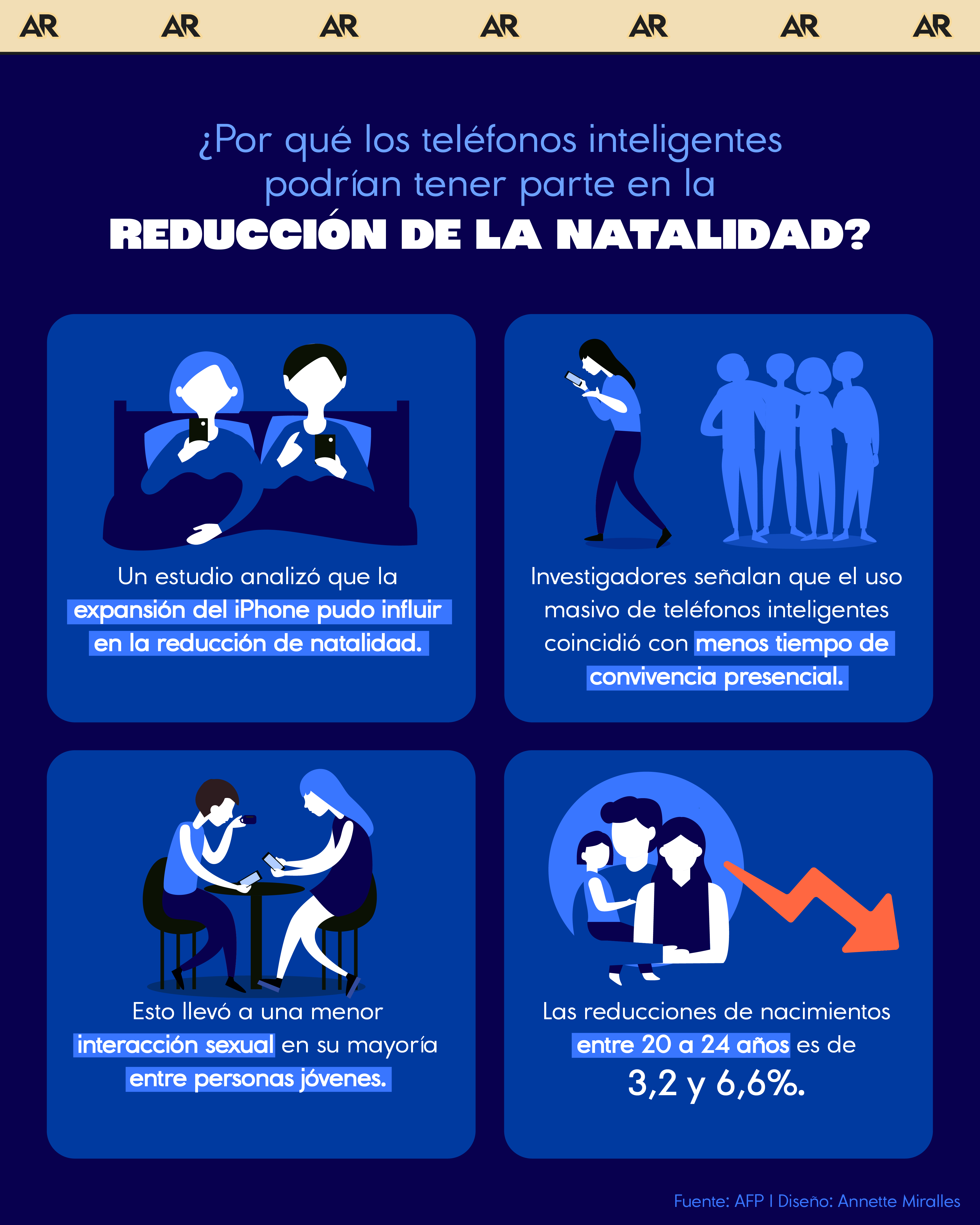 ¿Por qué los teléfonos inteligentes podrían tener parte en la reducción de la natalidad?
