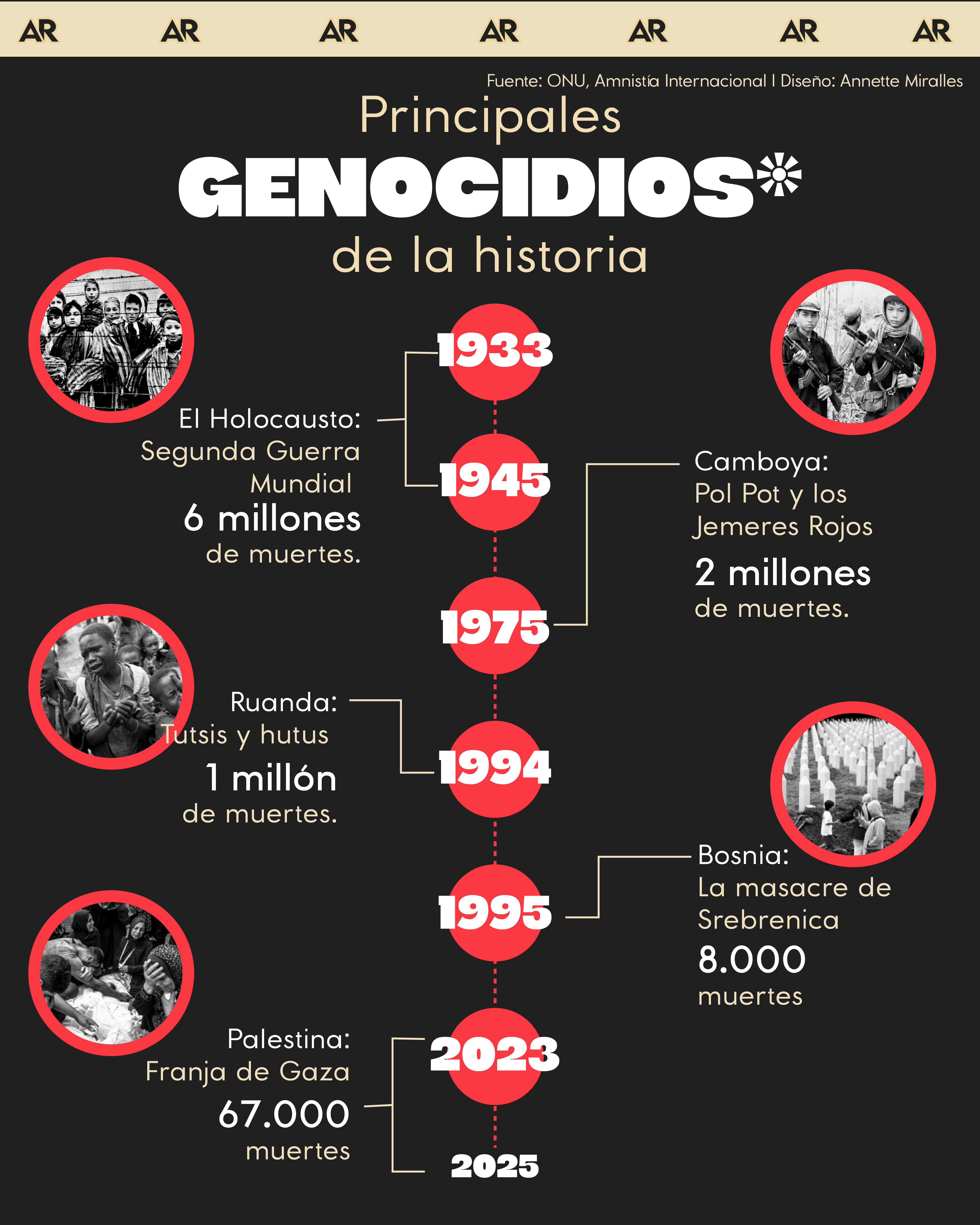 ¿Cuáles han sido genocidios* con más víctimas a lo largo de la historia?