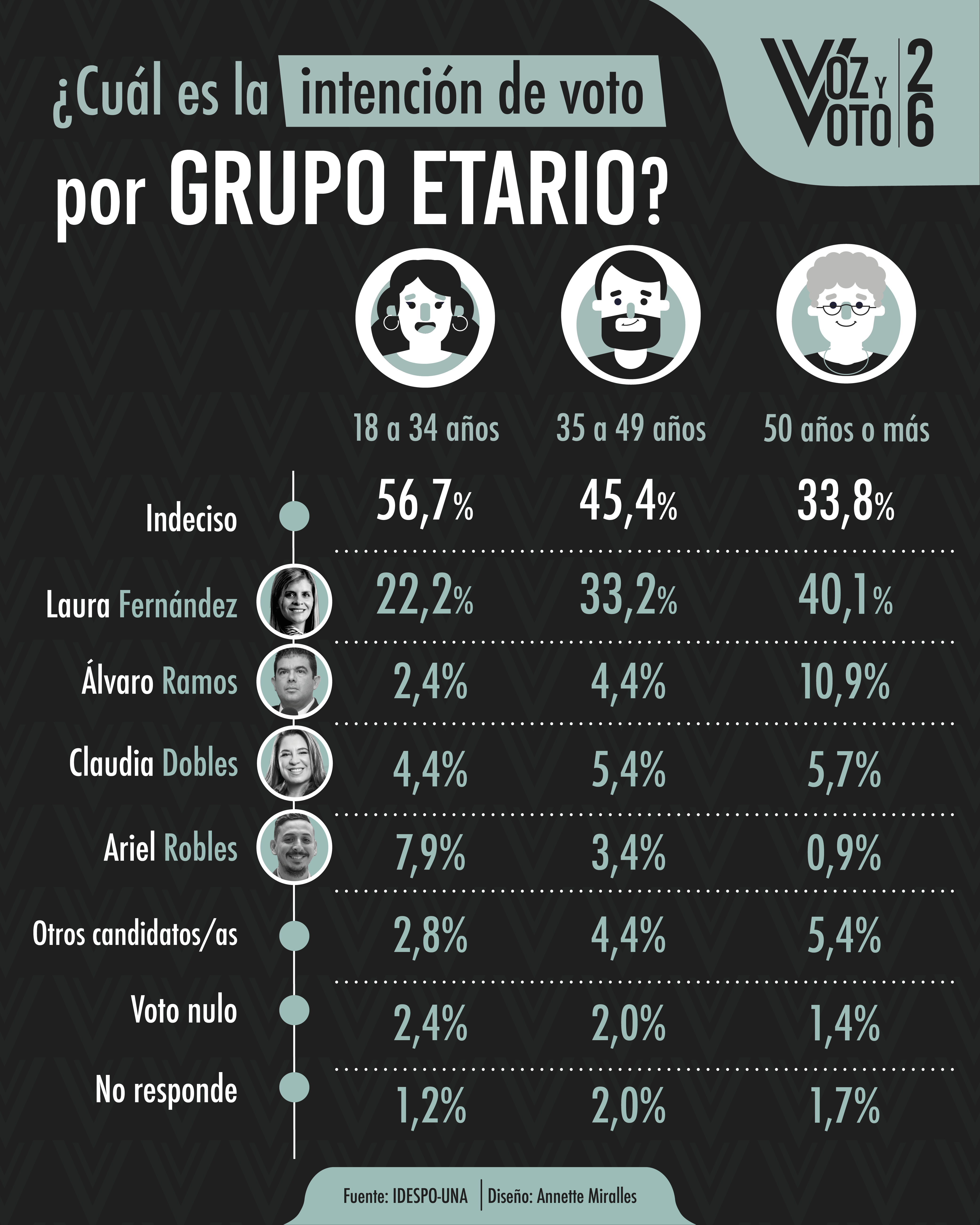 intención, etario, elecciones 2026, voz y voto, noticias, Costa Rica 