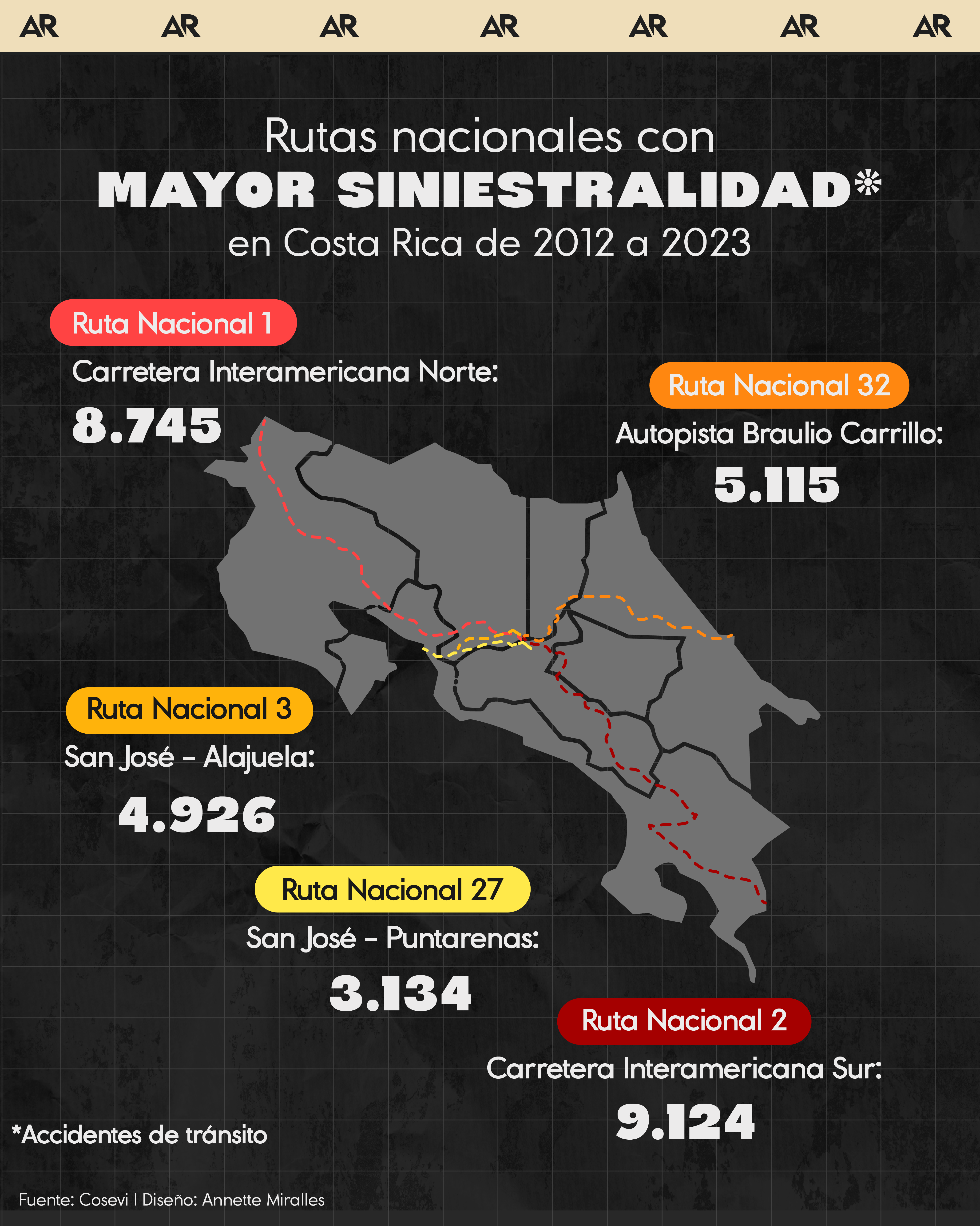 Rutas nacionales con mayor siniestralidad* en Costa Rica de 2012 a 2023