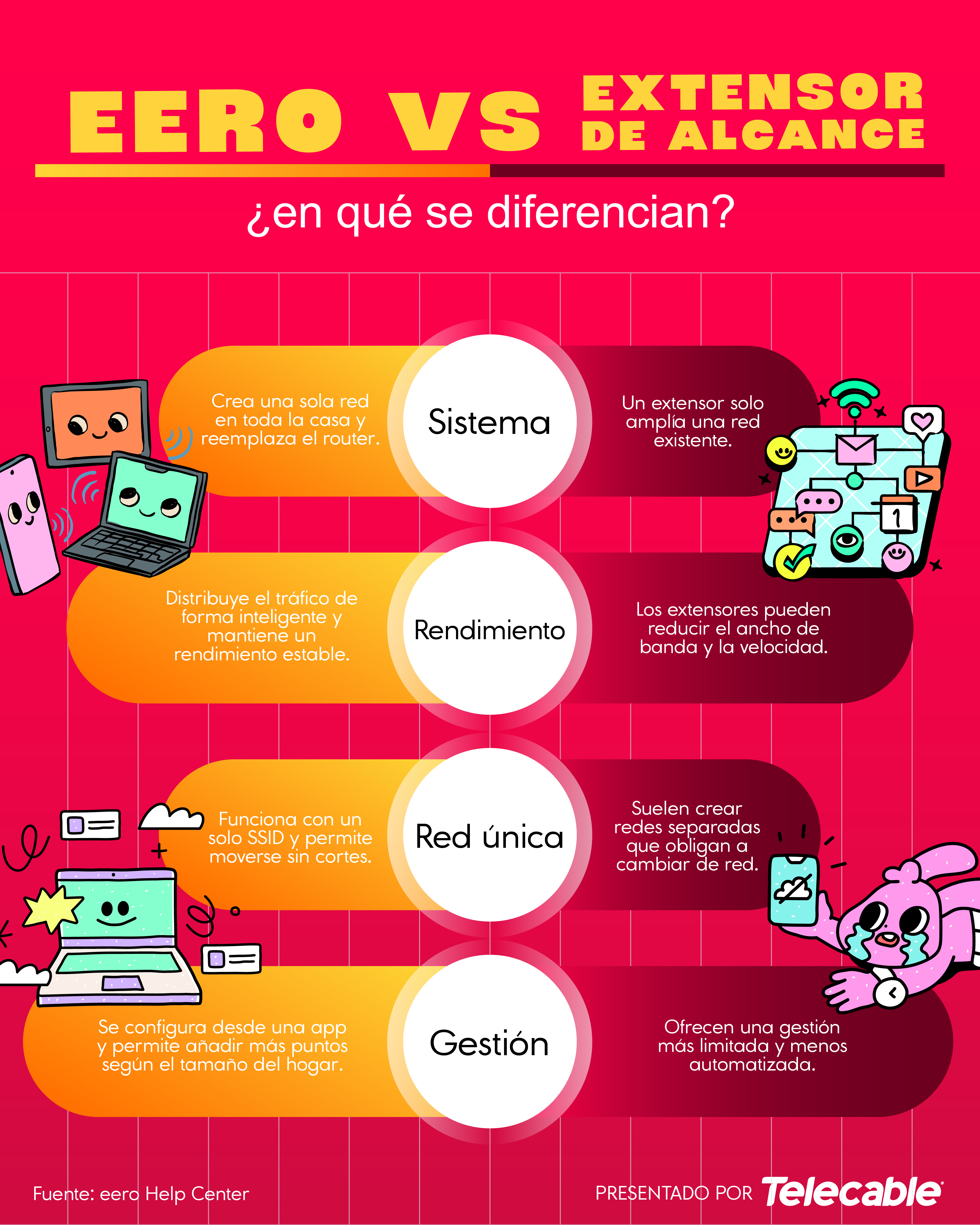 Conozca las diferencias entre el eero y el extensor de alcance
