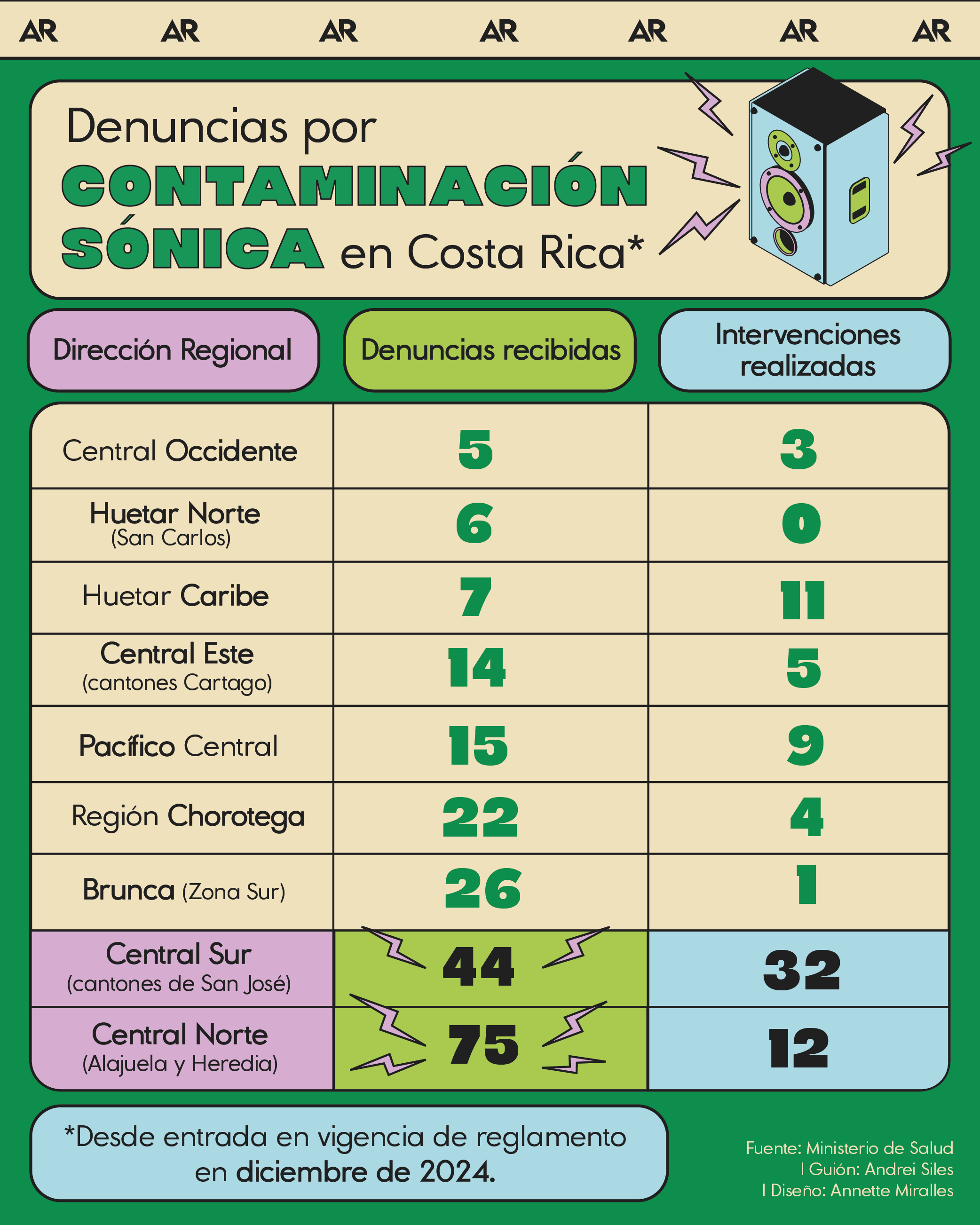 ruido, contaminación sónica, denuncias, noticias, Costa Rica 