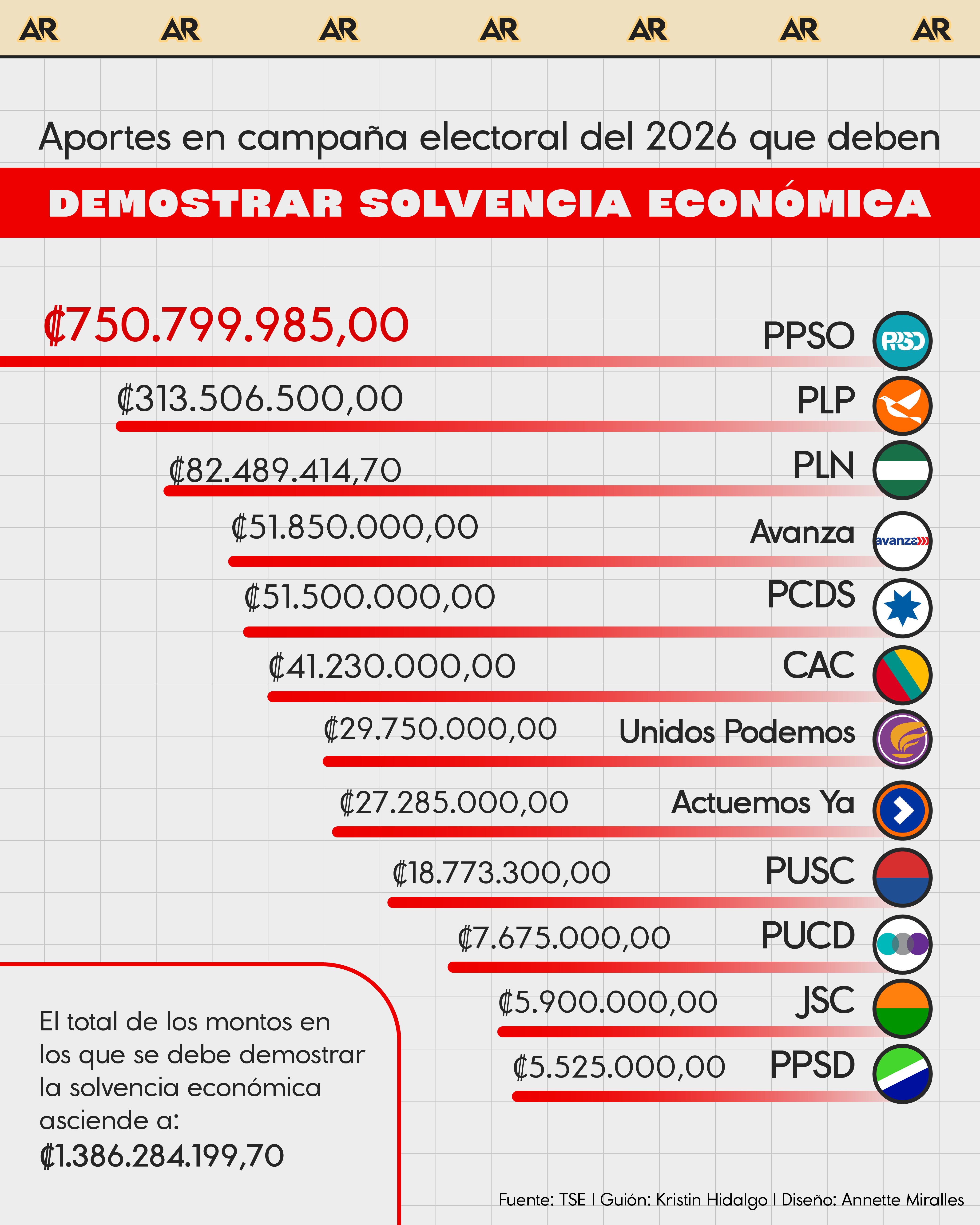 Aportes en campaña electoral del 2026 que deben demostrar solvencia económica