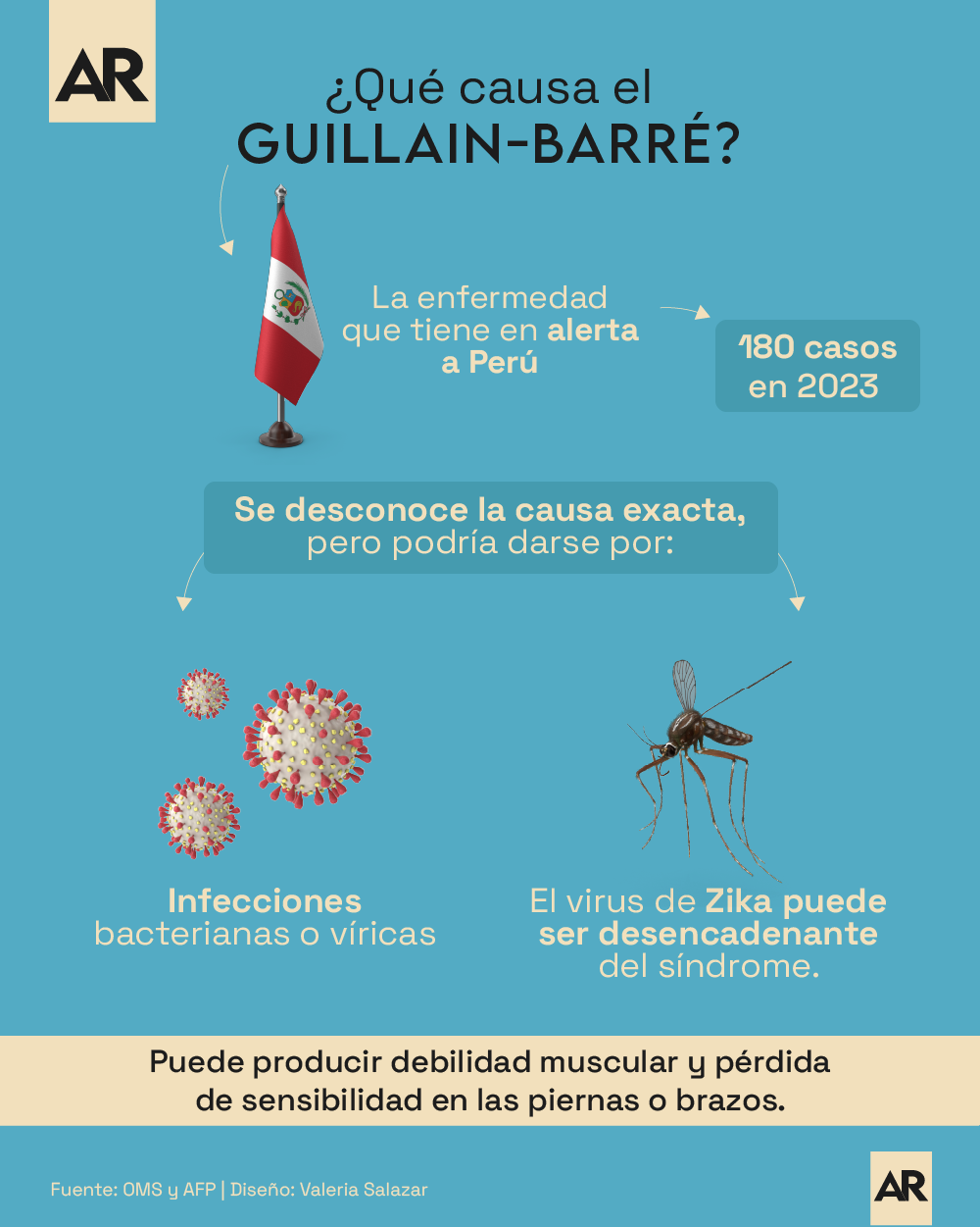 Zika, Guillain-Barré, Enfermedad, Síndrome