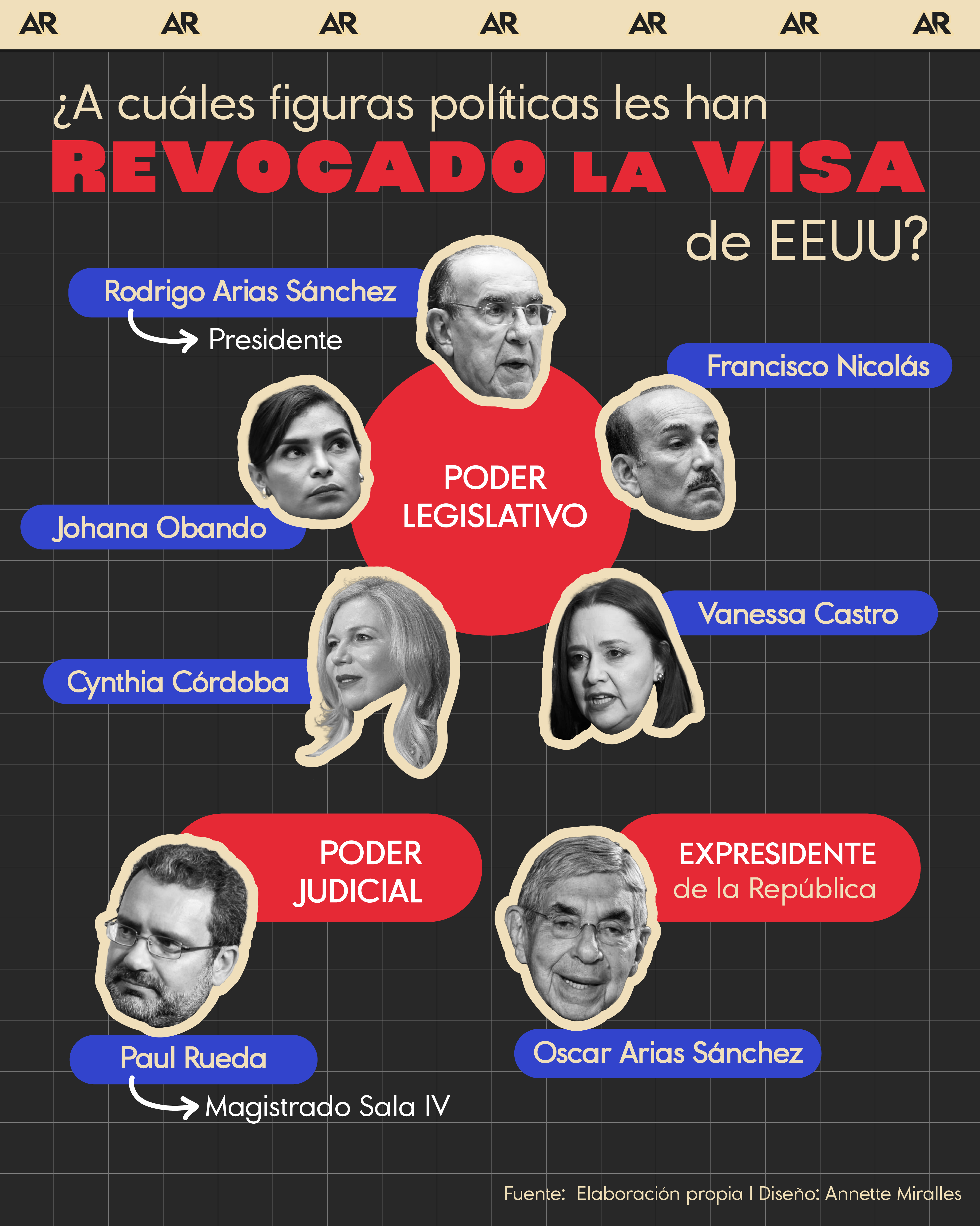 ¿A cuáles figuras políticas les han revocado la visa de EEUU?