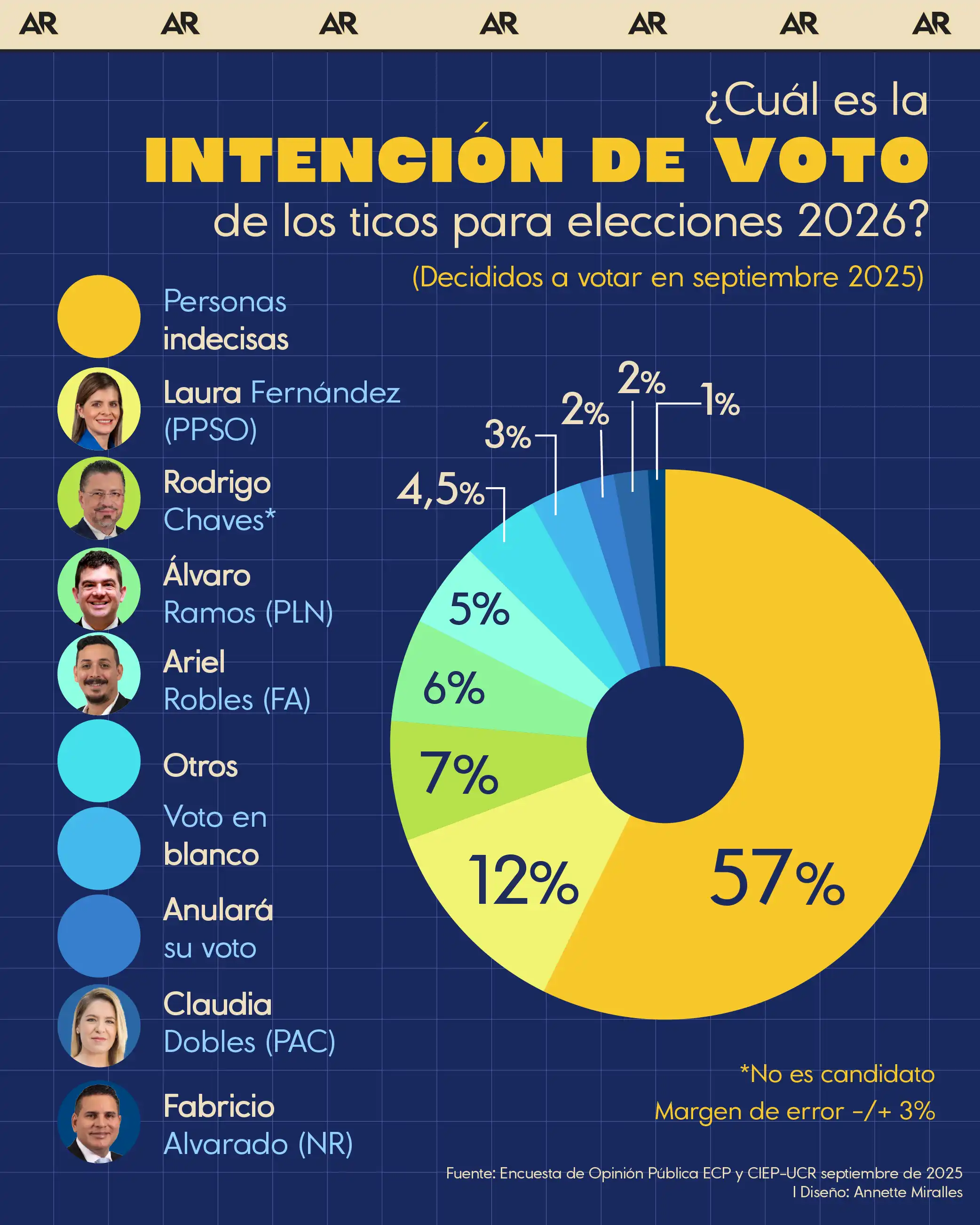 ¿Cuál es la intención de voto de los ticos para elecciones 2026?