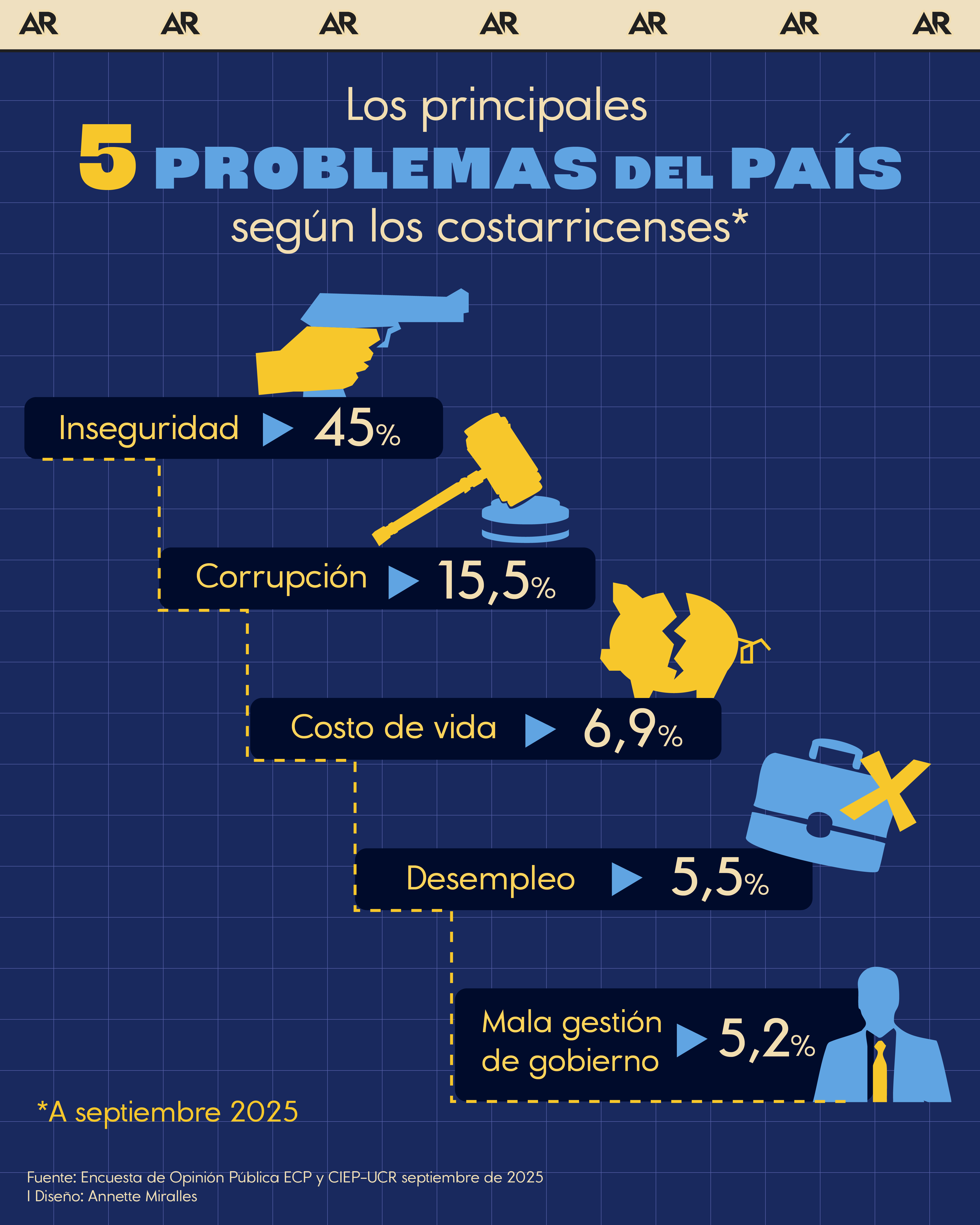 Los principales 5 problemas del país según los costarricenses