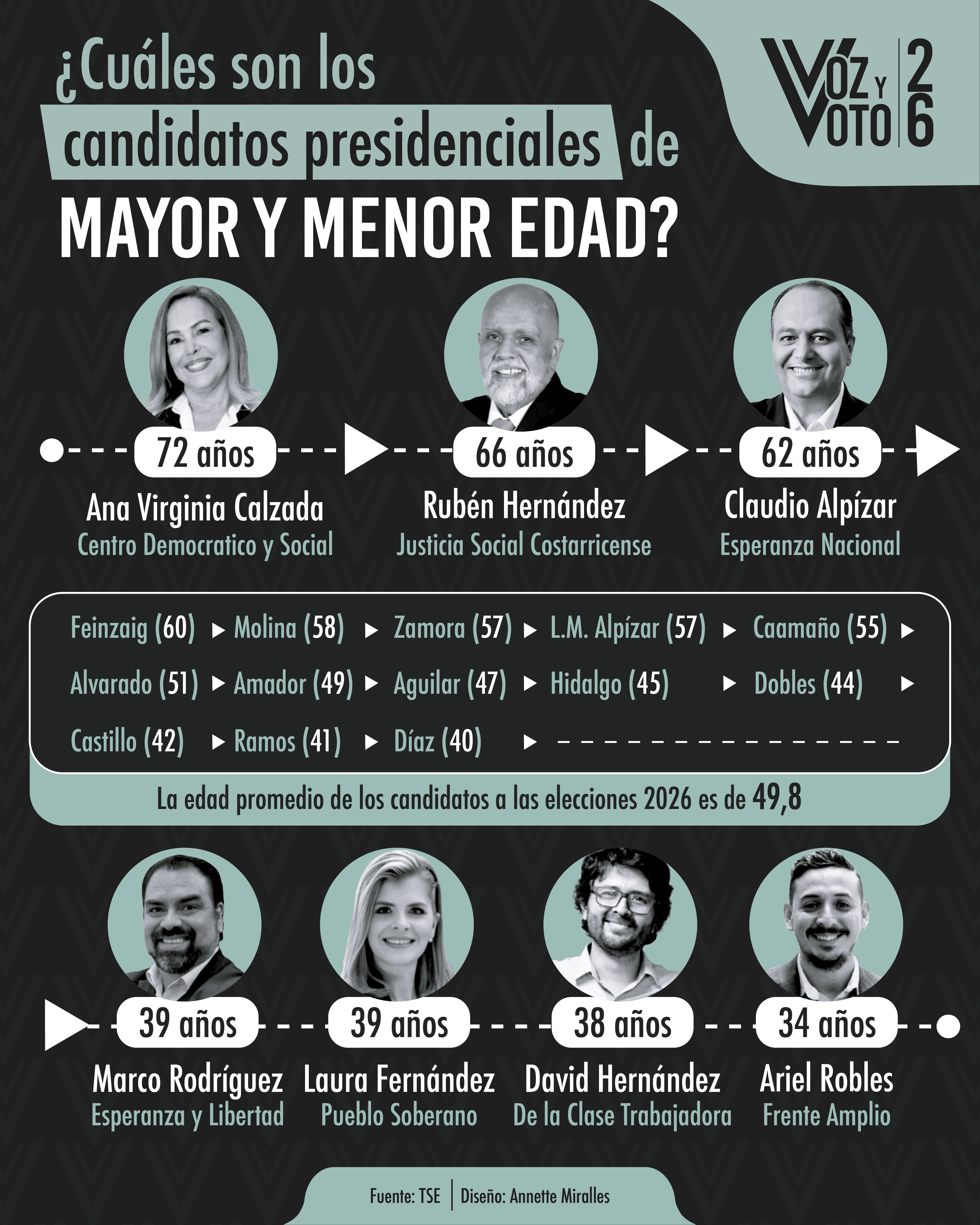 candidatos, edad, elecciones 2026, voz y voto, noticias, Costa Rica 
