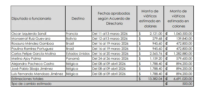 110326_Informe_Viáticos_Asamblea_Legislativa_Interna
