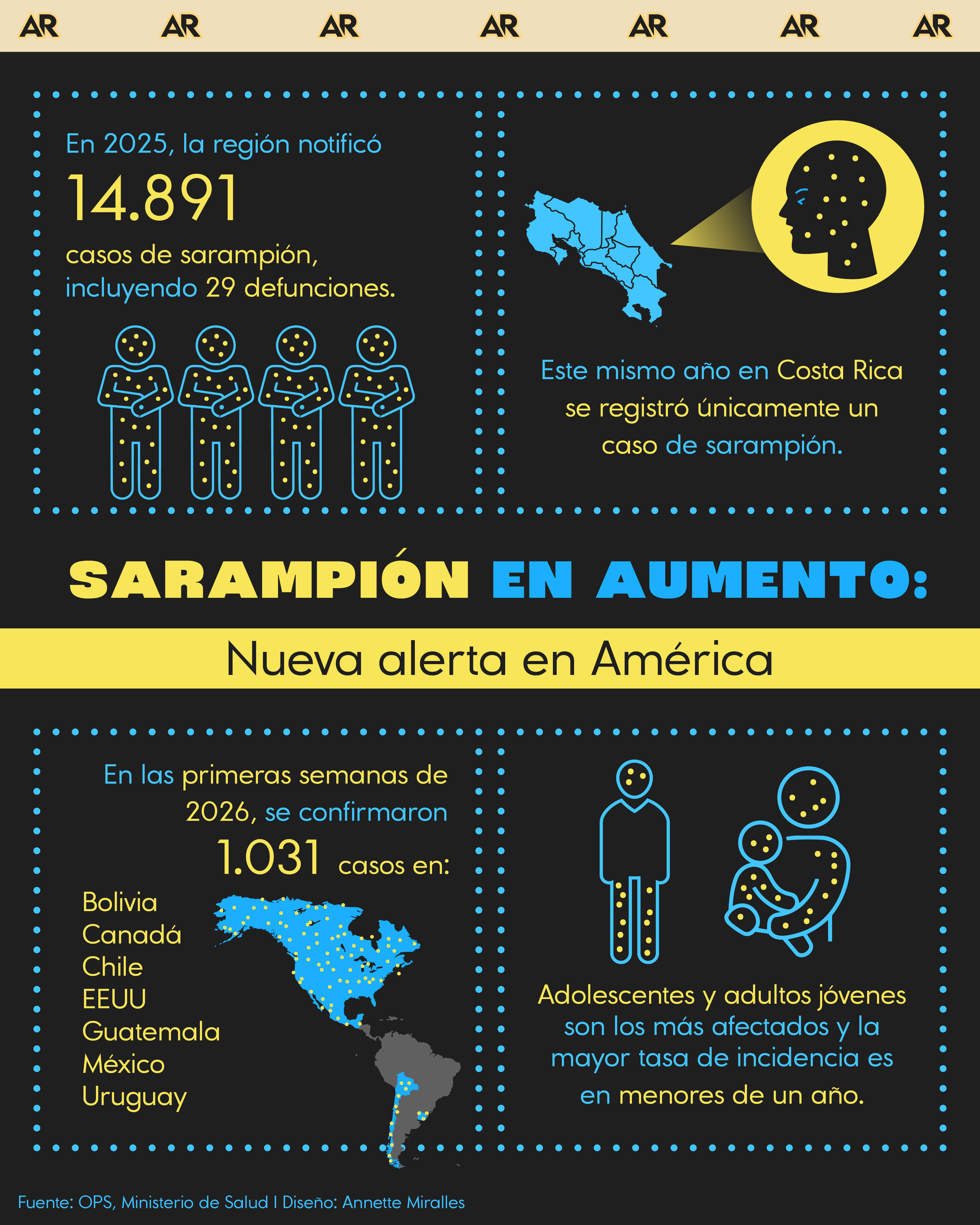 Sarampión en aumento: Alerta epidemiológica por persistentes brotes en las Américas