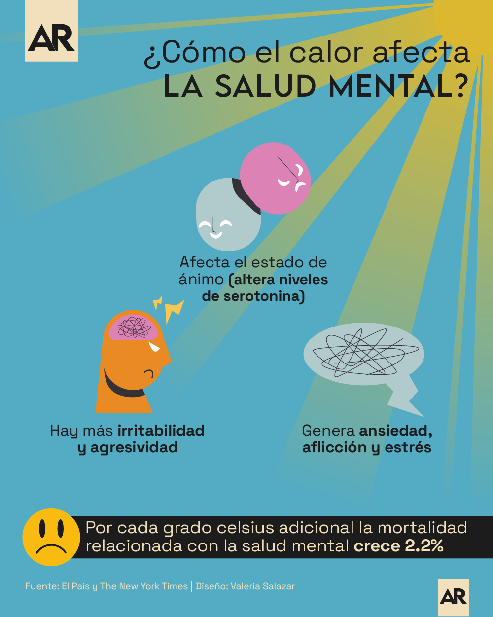 Calor, Salud mental, Afectaciones, Consecuencias