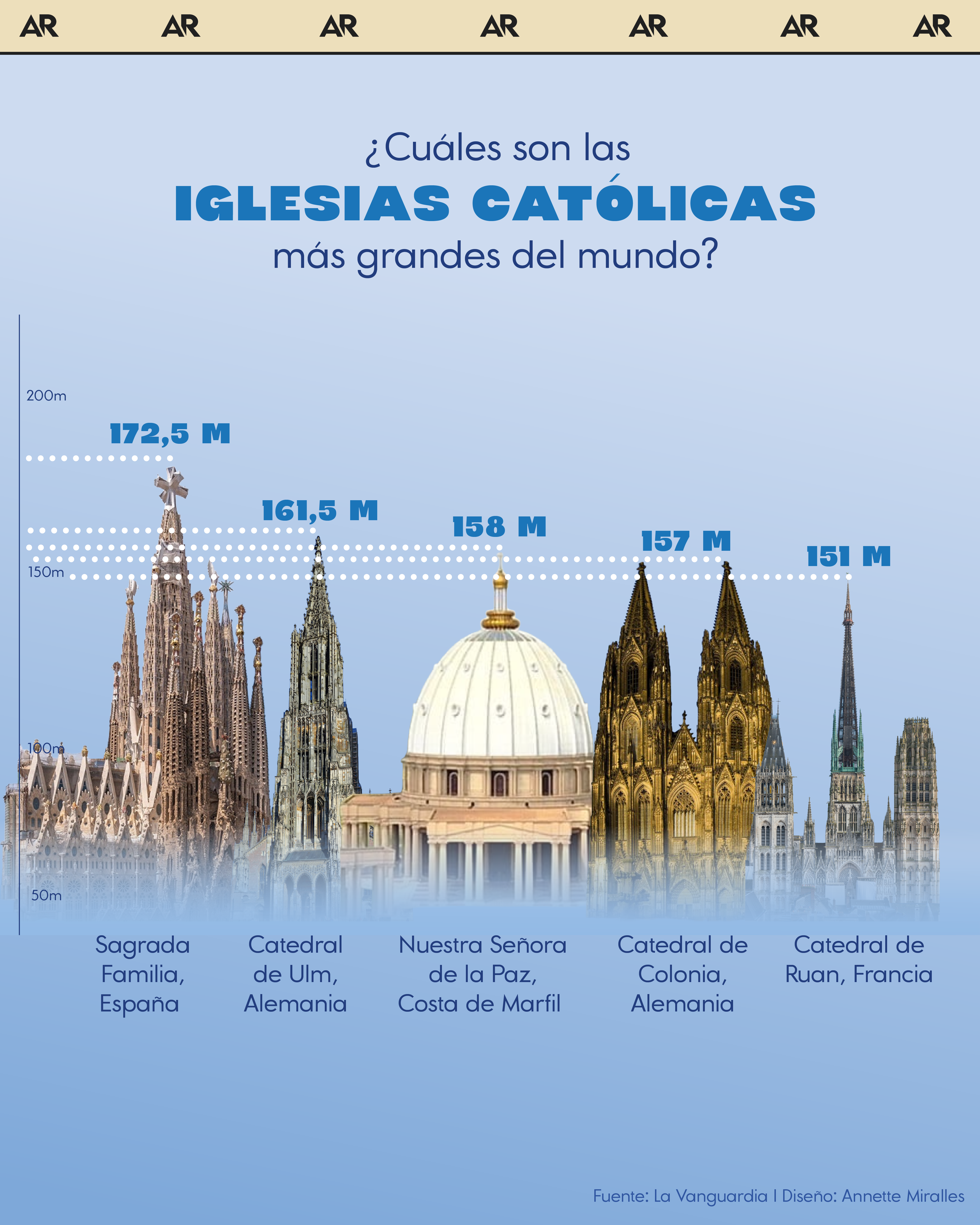 ¿Cuáles son las iglesias católicas más grandes del mundo?
