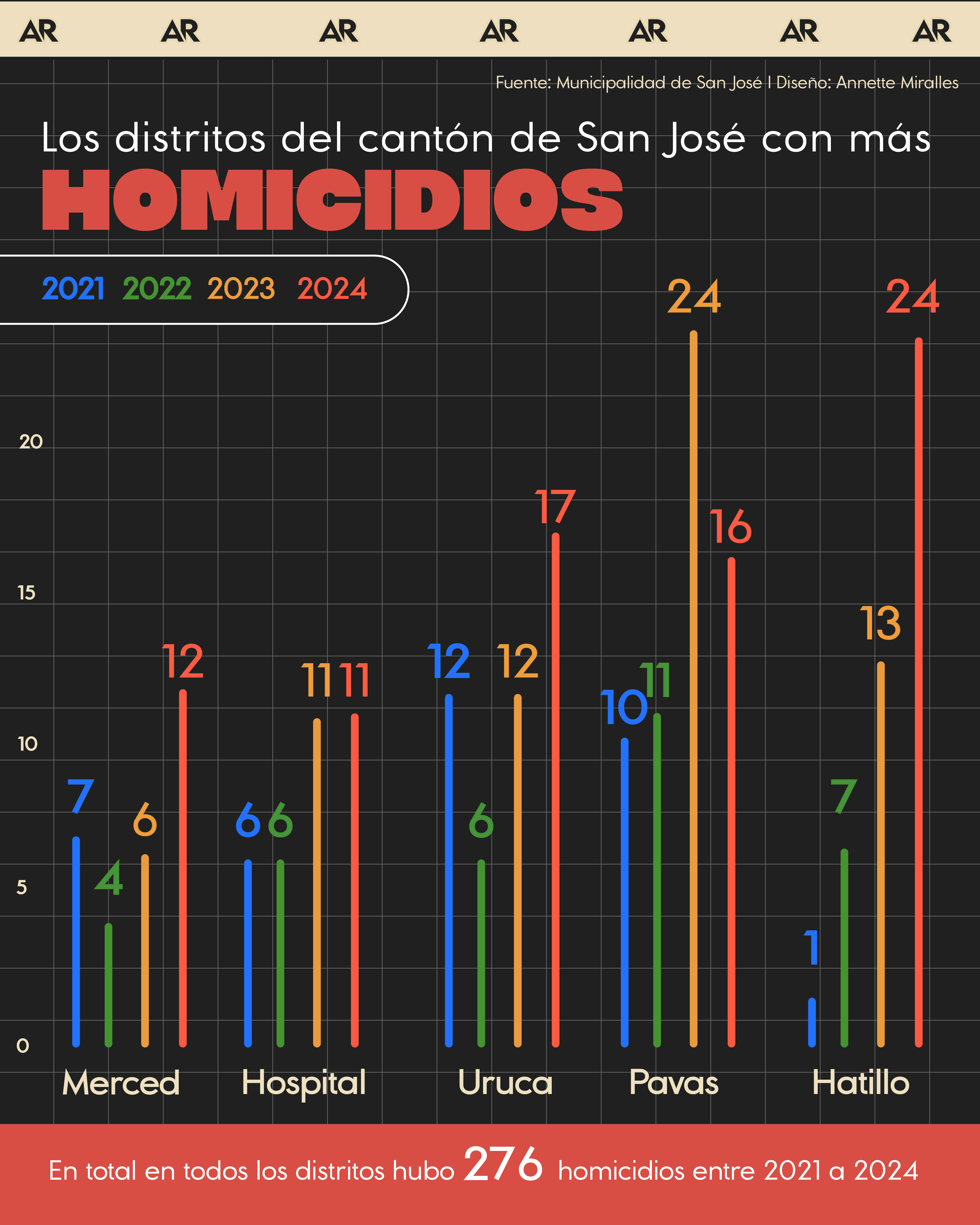 homicidios, seguridad, distritos, San José, noticias, Costa Rica 