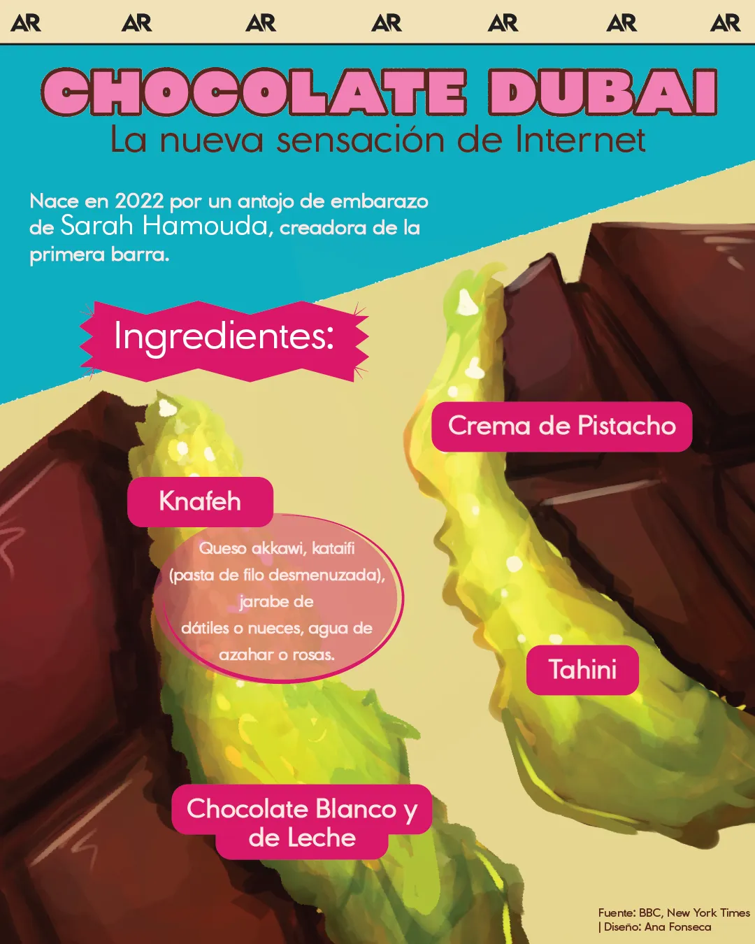 Infografía sobre el chocolate Dubai.