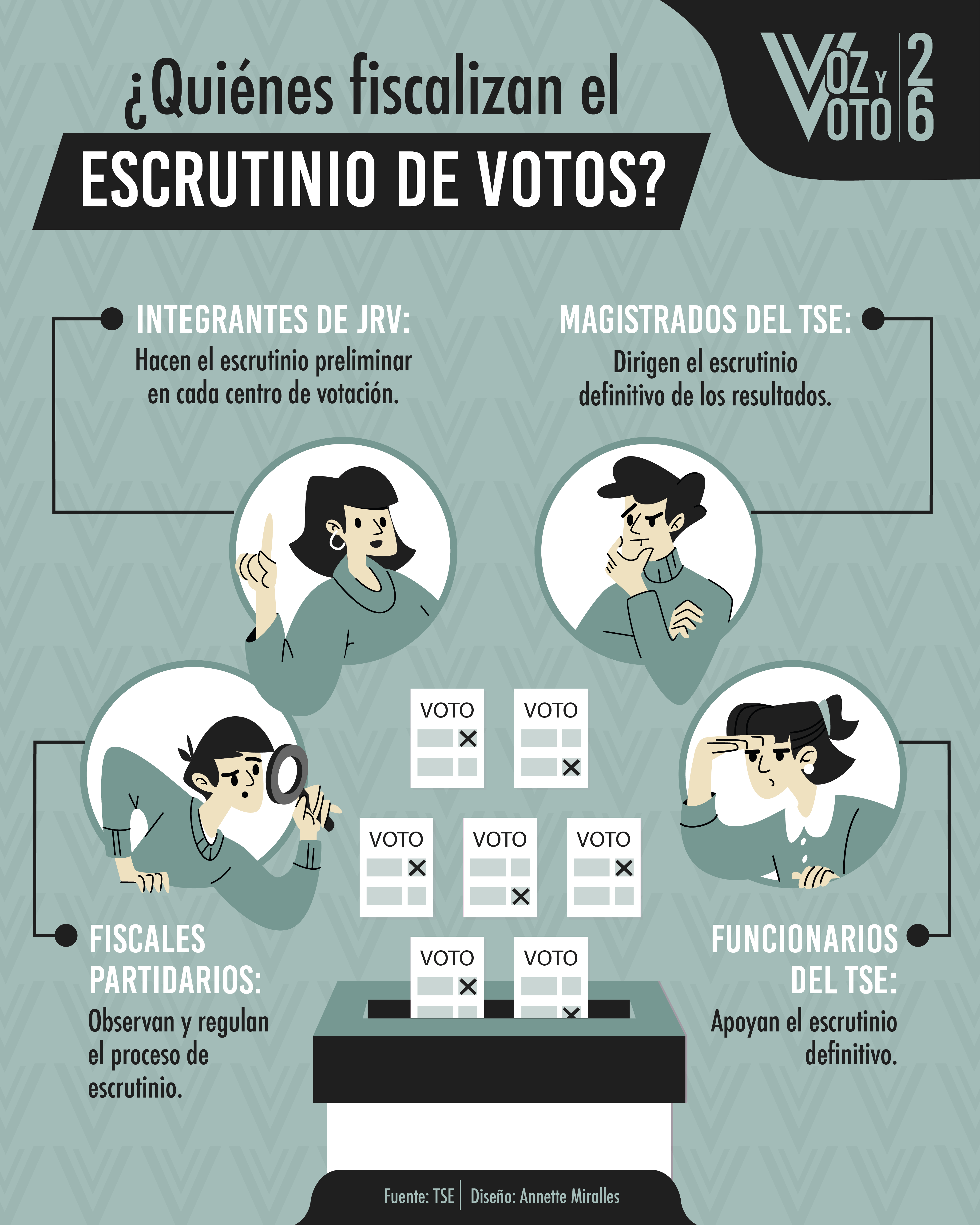 ¿Quiénes fiscalizan el escrutinio de votos?