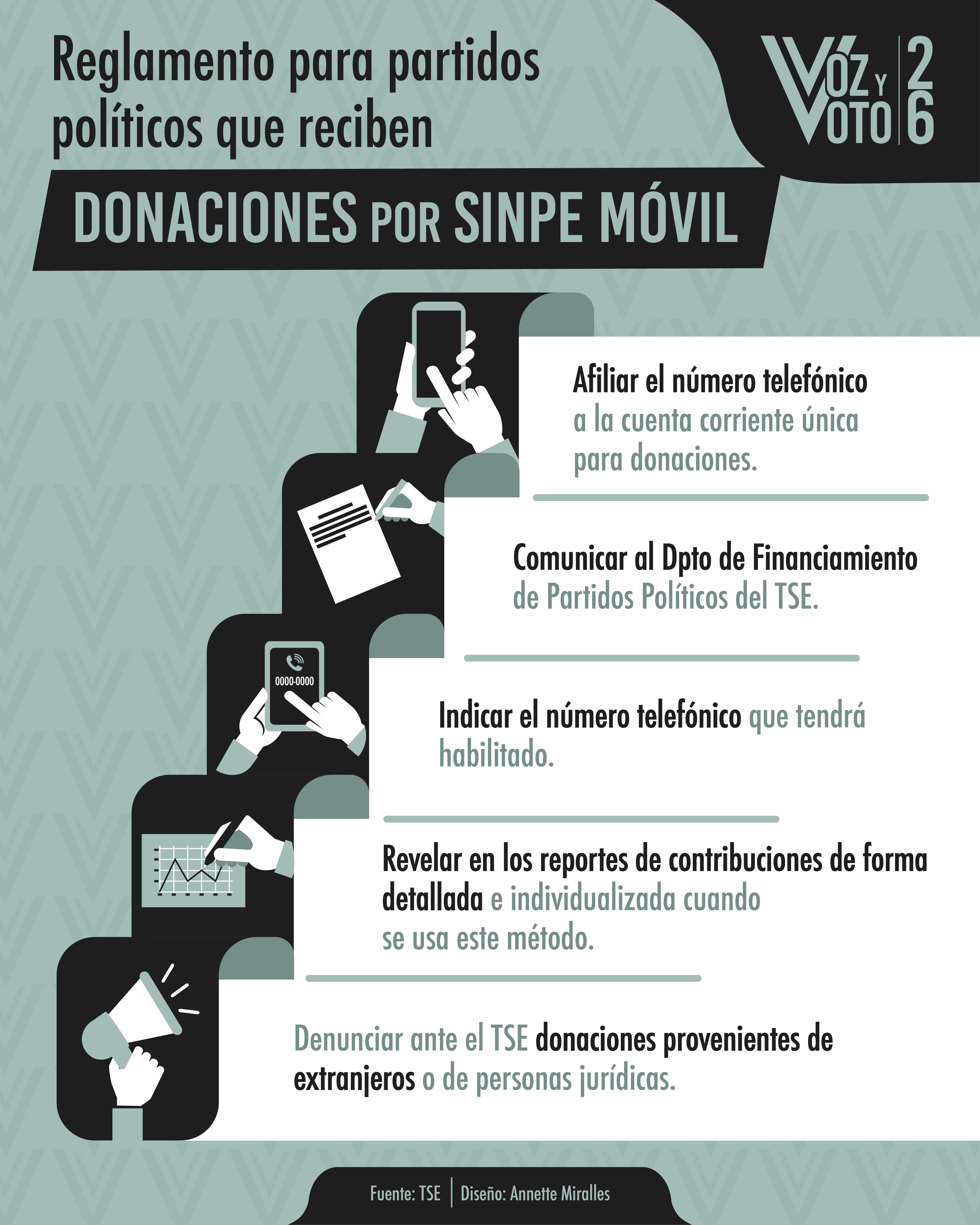 sinpe, partidos, elecciones 2026, voz y voto, noticias, Costa Rica 